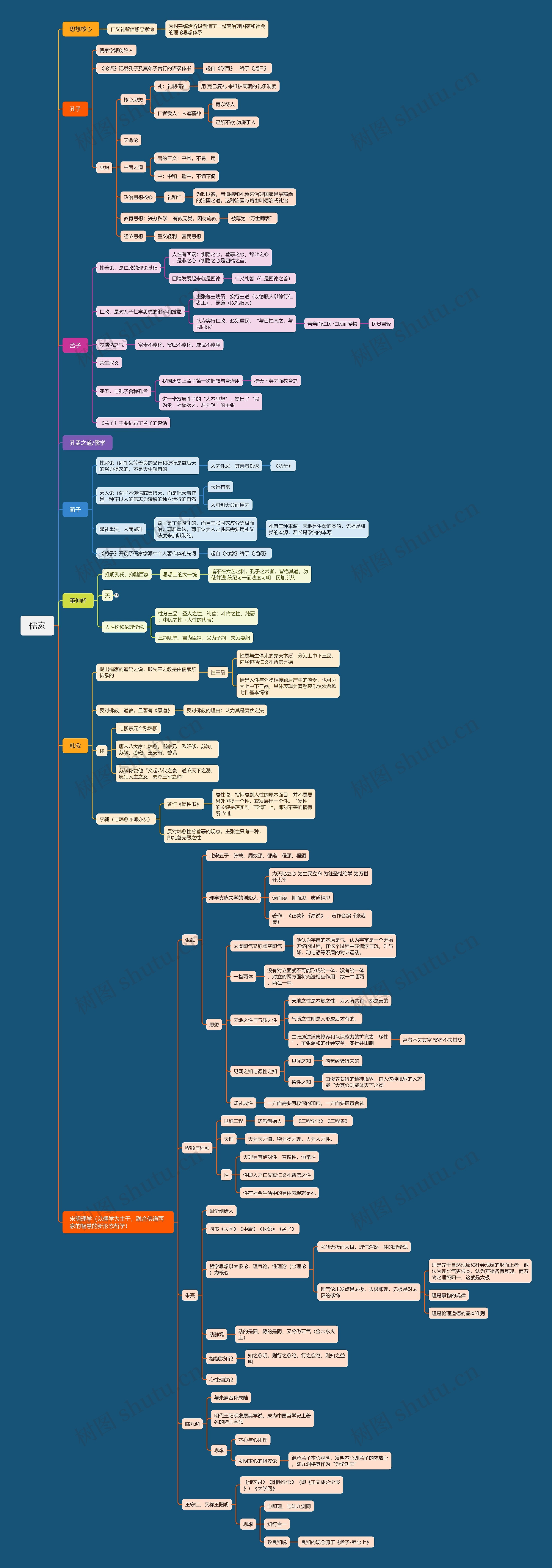 刘平君儒家思维脑图
