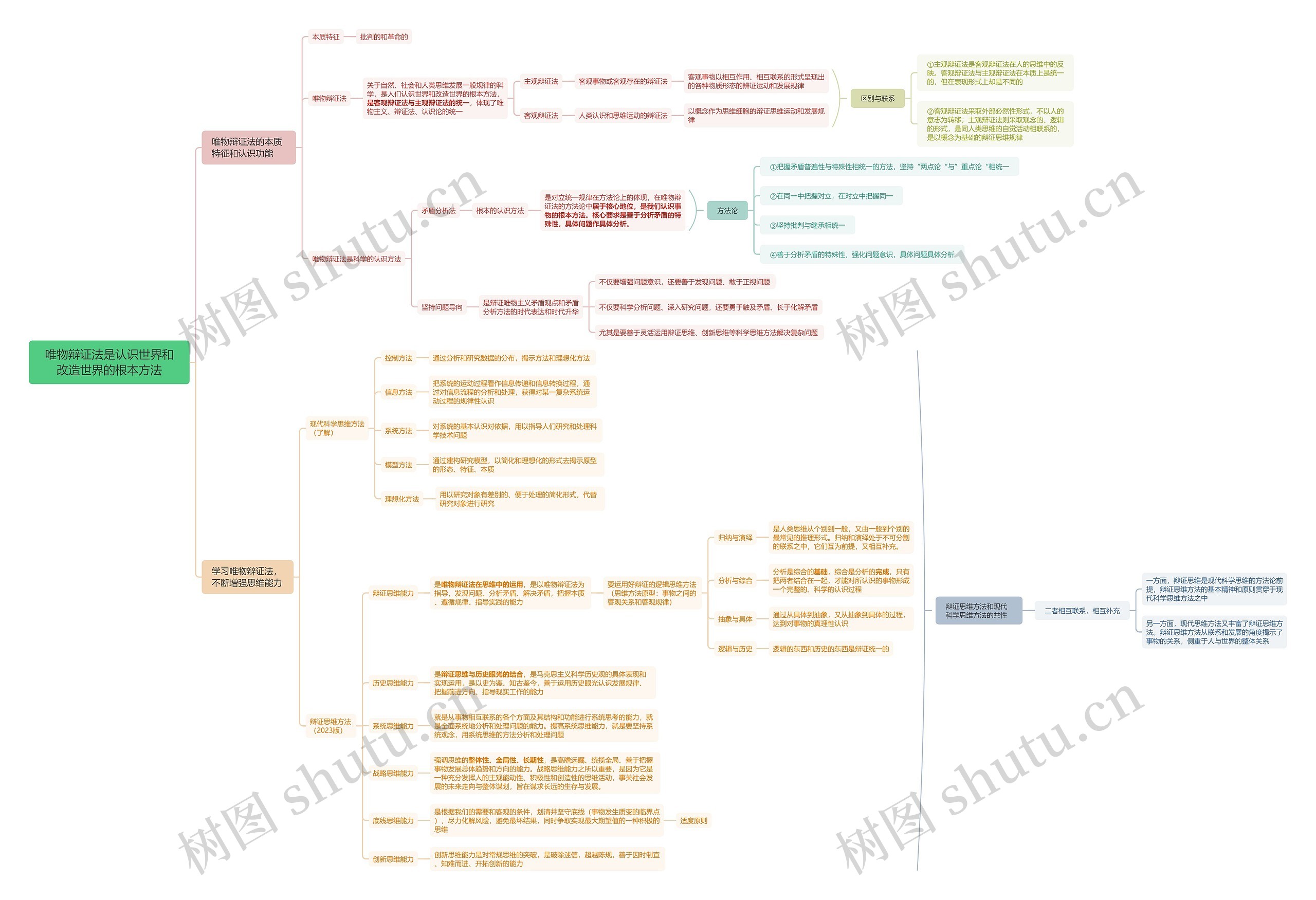 唯物辩证法内容讲解脑图思维导图