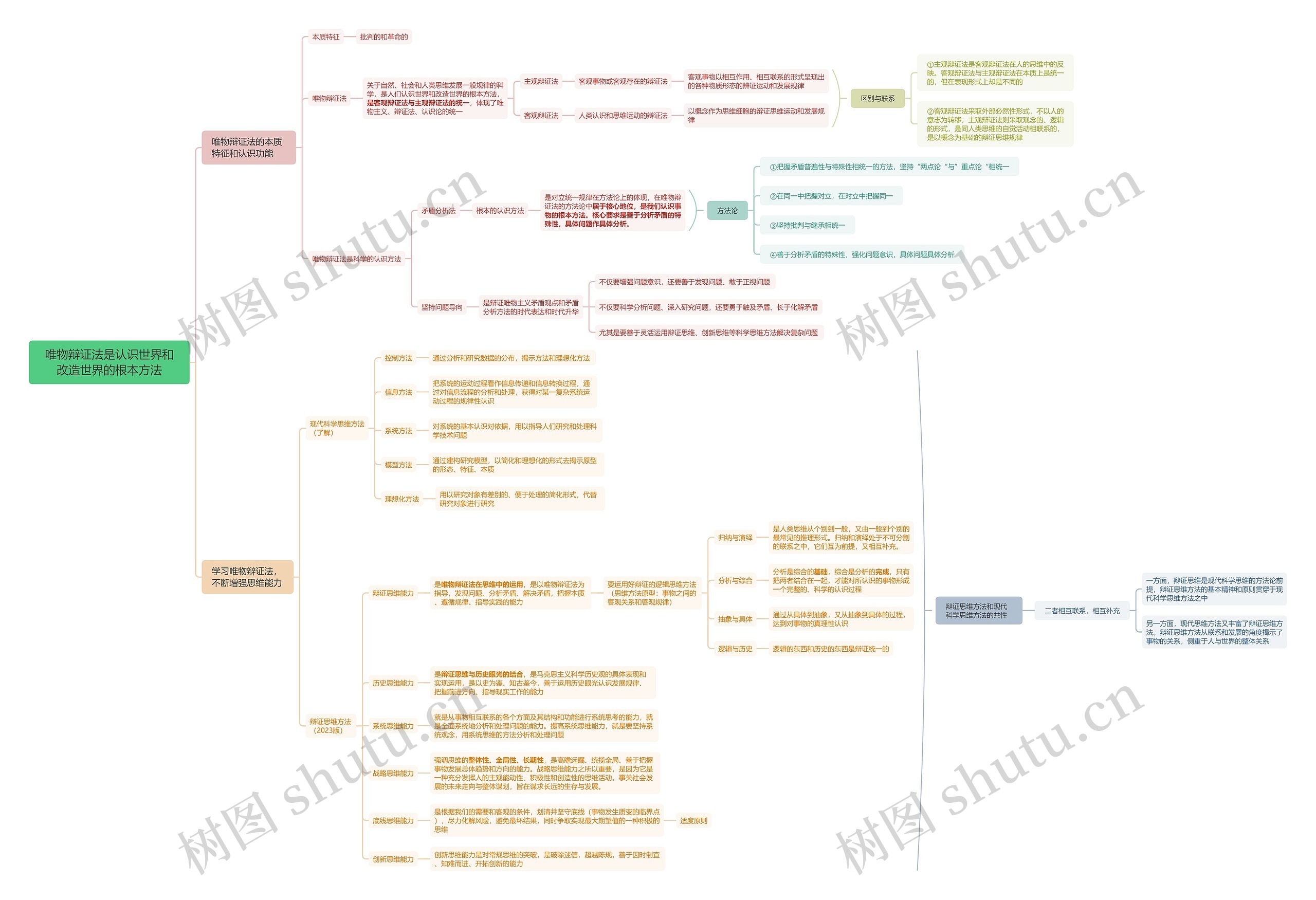 唯物辩证法内容讲解脑图思维导图高清图 唯物辩证法内容讲解脑图思维导图
