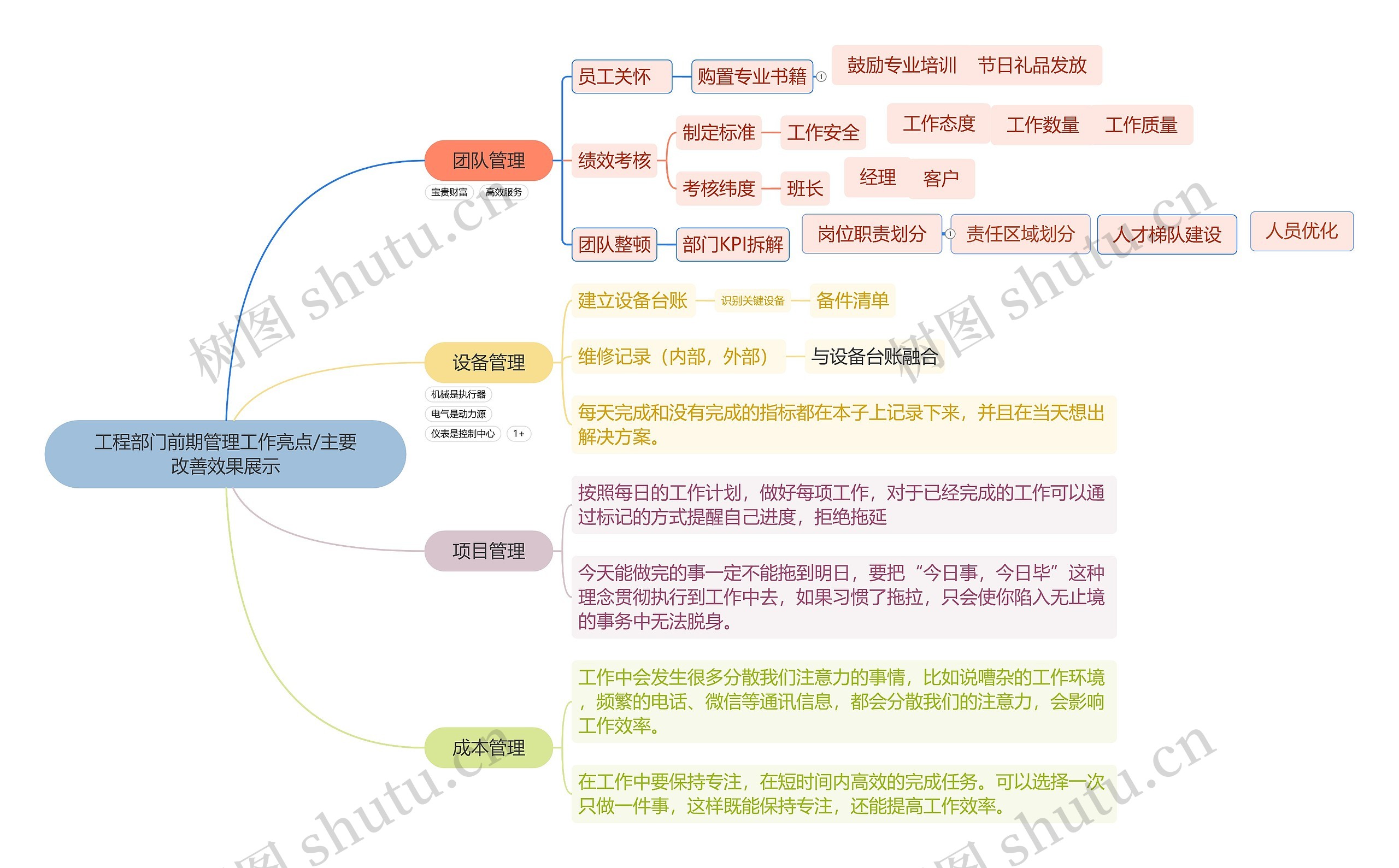 工程部门前期管理工作亮点/主要改善效果展示
