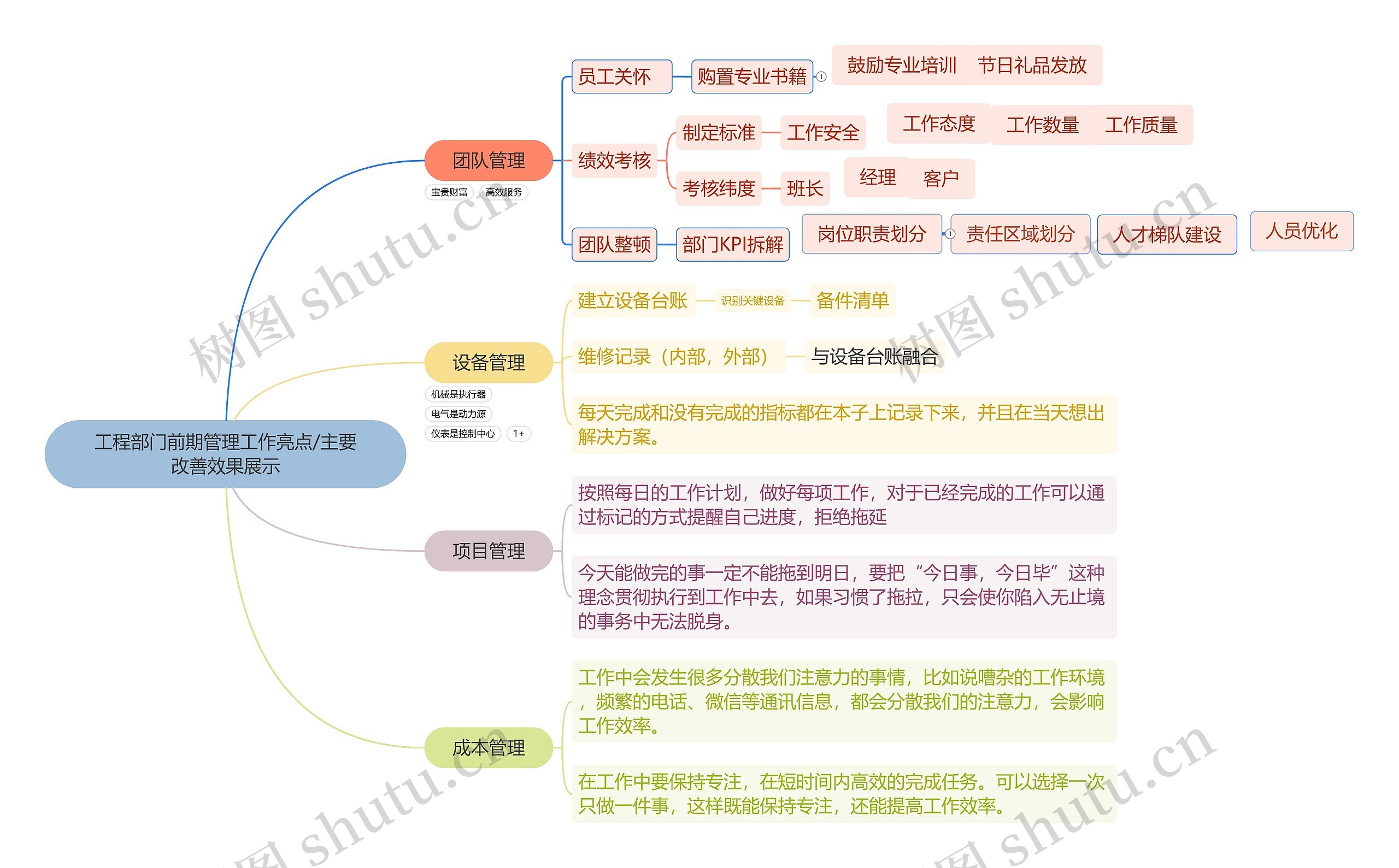 工程部门前期管理工作亮点/主要改善效果展示思维导图