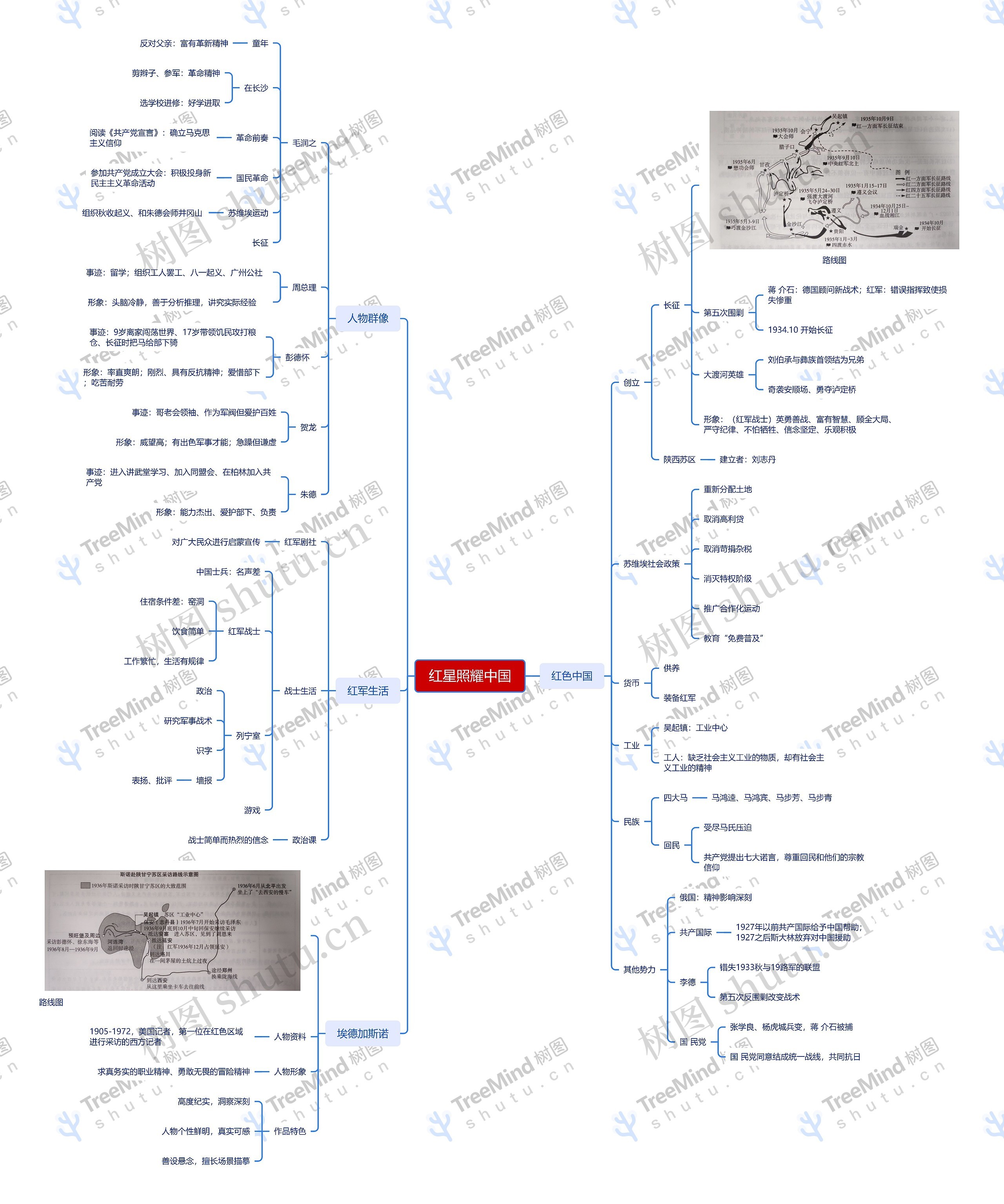 红星照耀中国思维导图