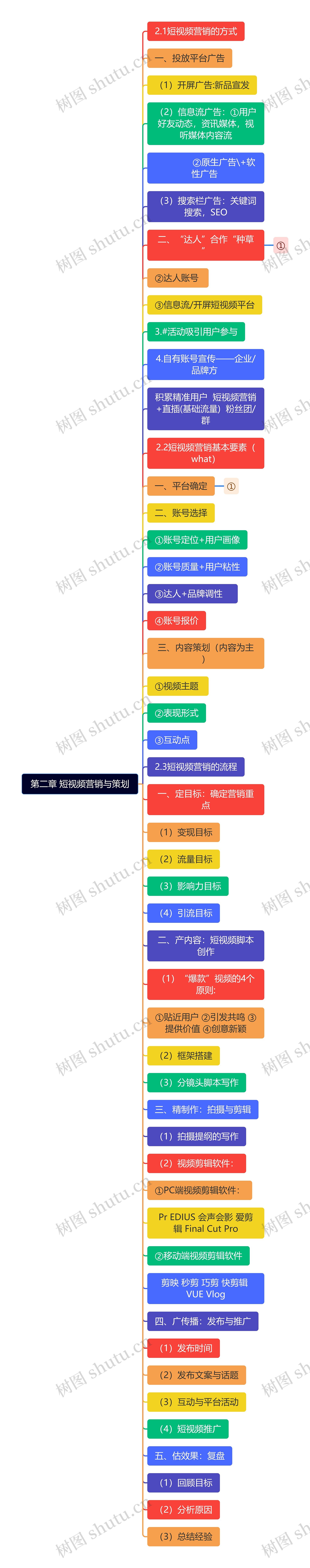 第二章 短视频营销与策划