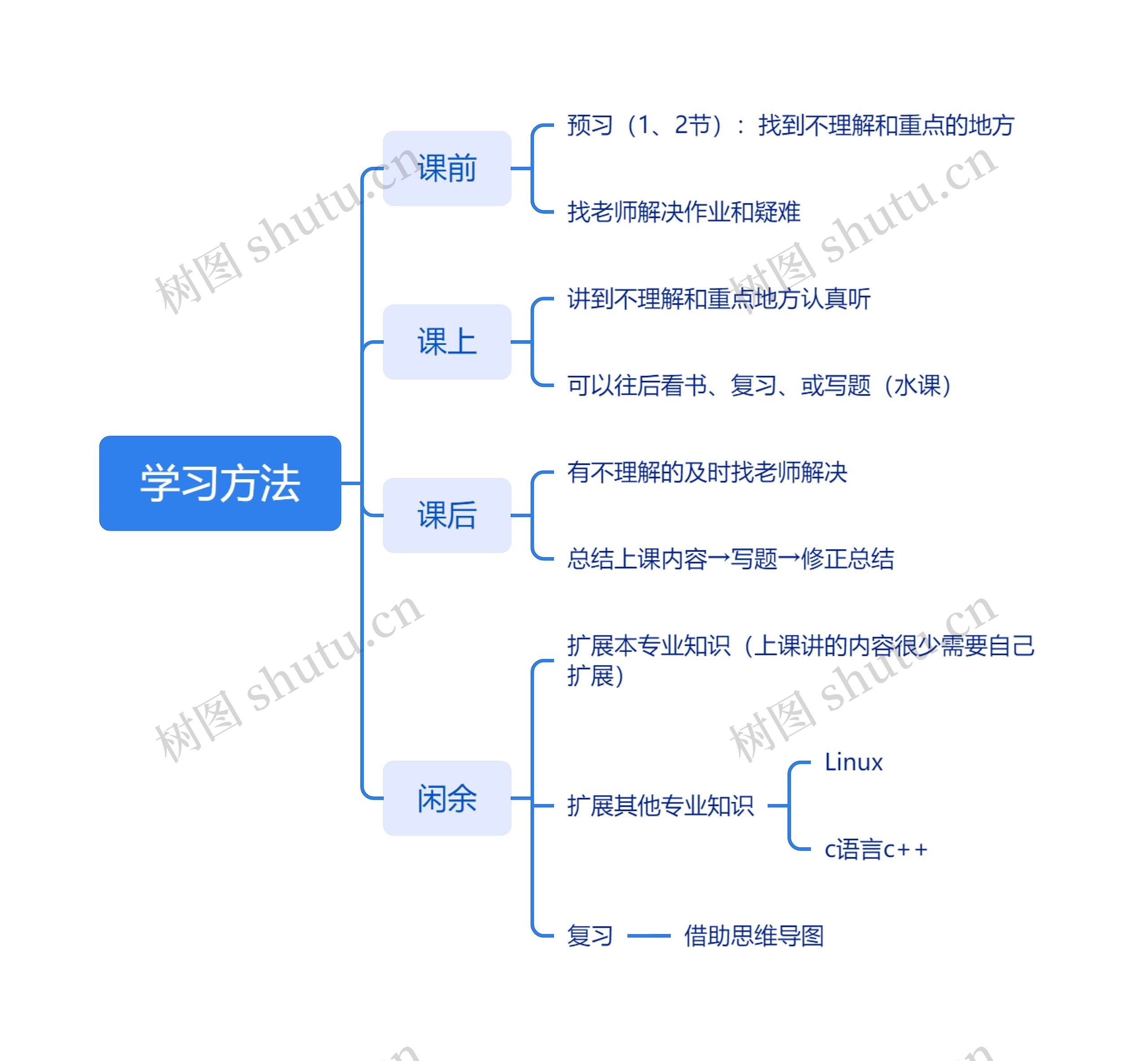 学习方法思维导图高清图 学习方法思维导图