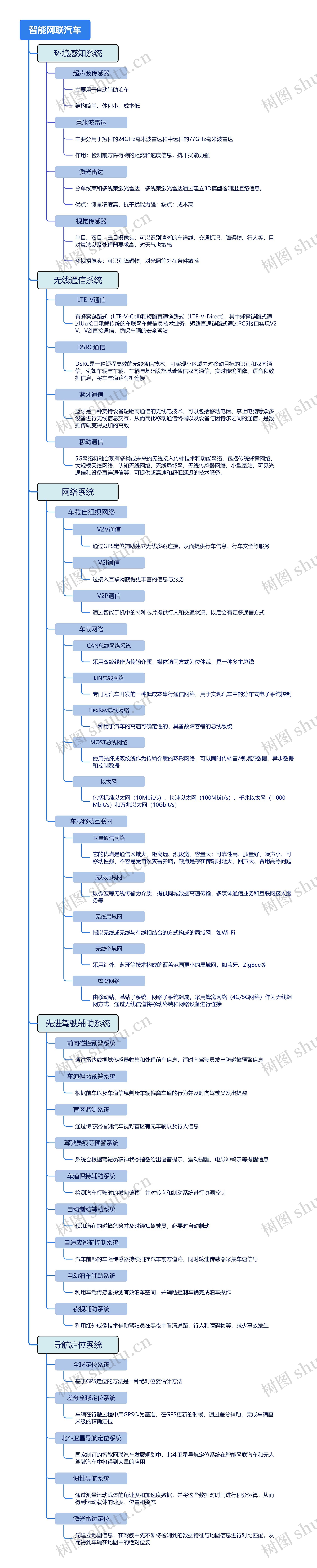智能网联汽车_副本思维导图高清图 智能网联汽车_副本思维导图