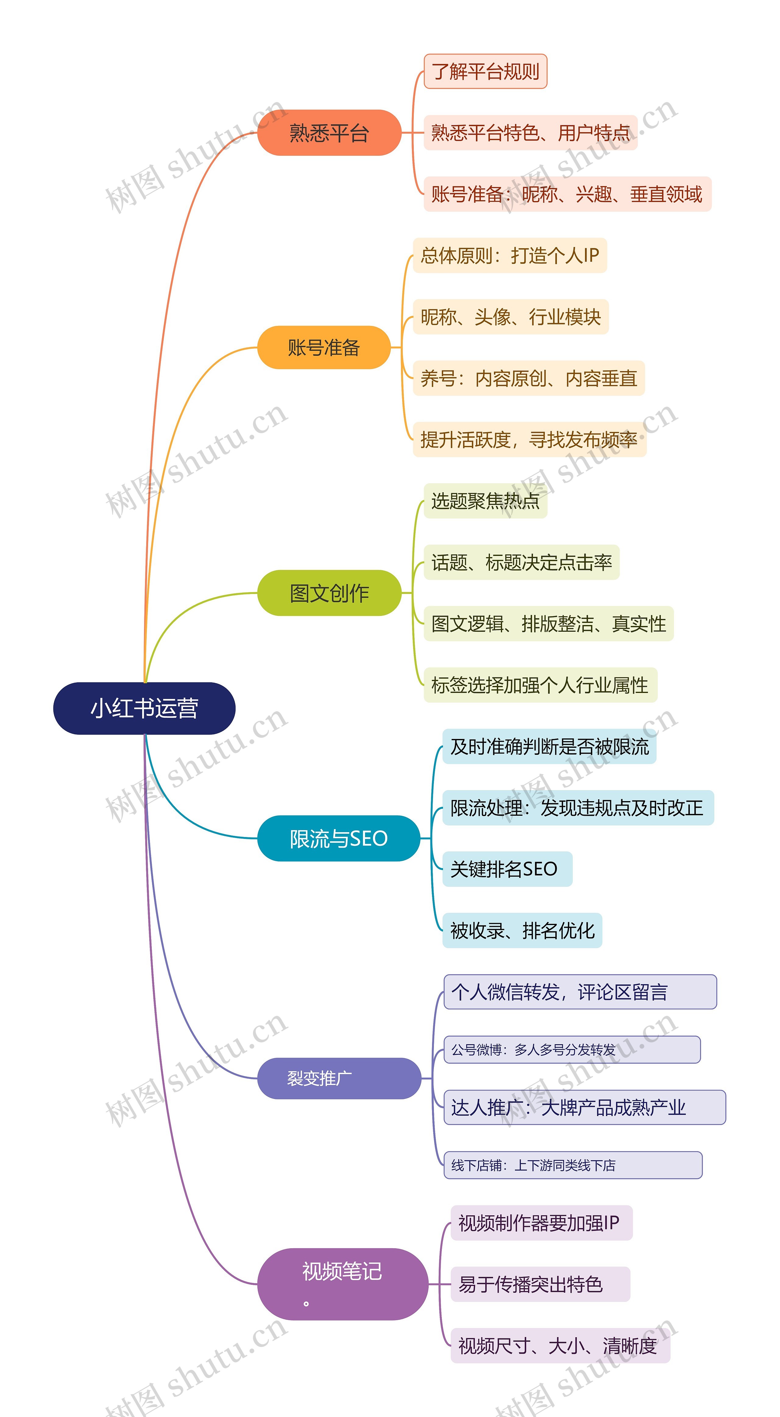 小红书运营思维导图高清图 小红书运营思维导图