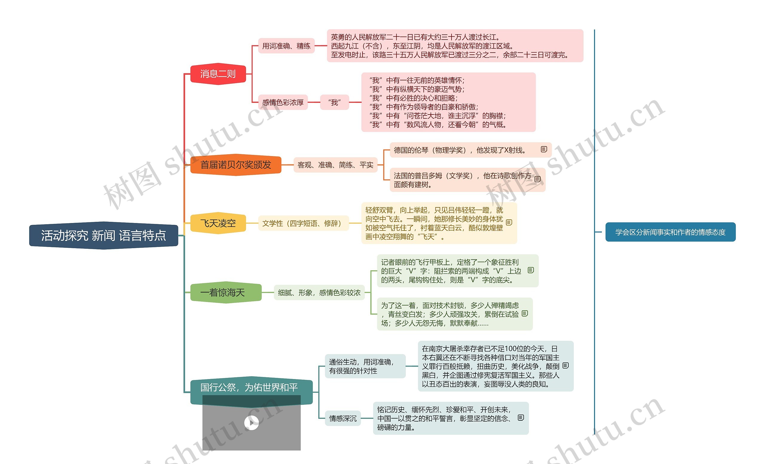 活动探究 新闻 语言特点