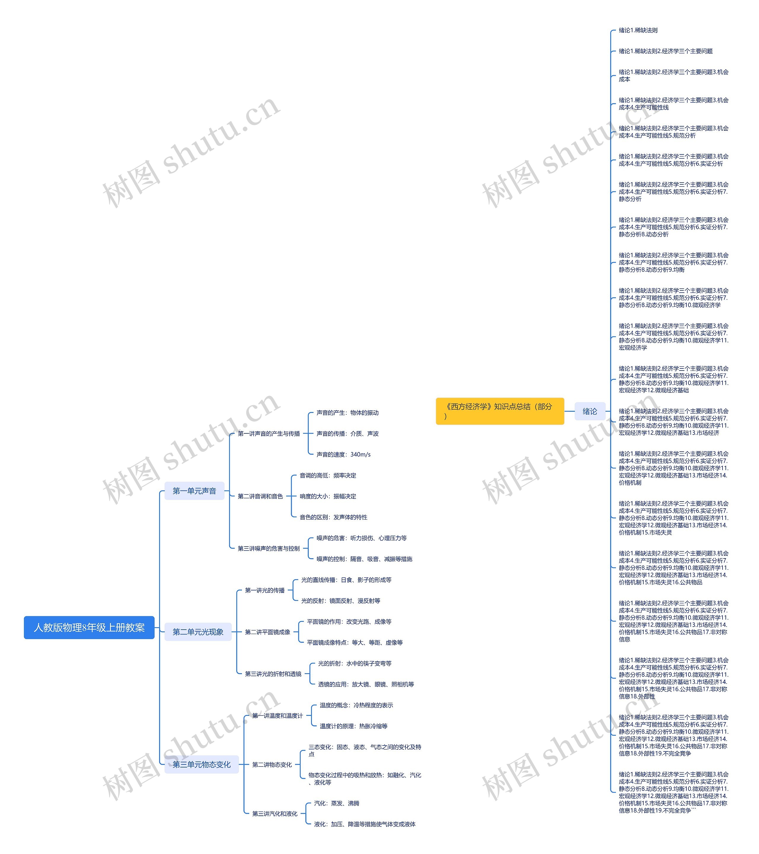 人教版物理8年级上册教案思维导图