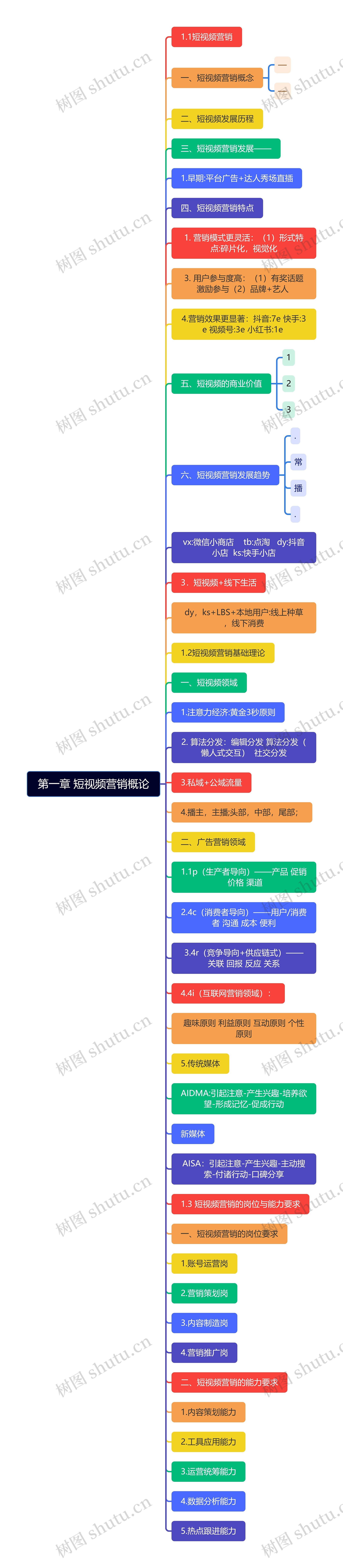 第一章 短视频营销概论思维导图