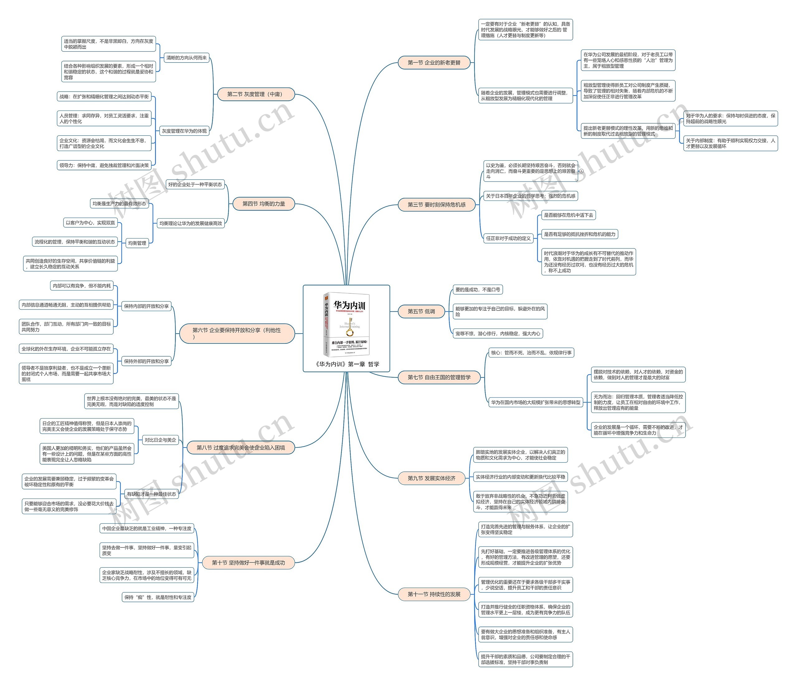 《华为内训》第一章 哲学思维导图