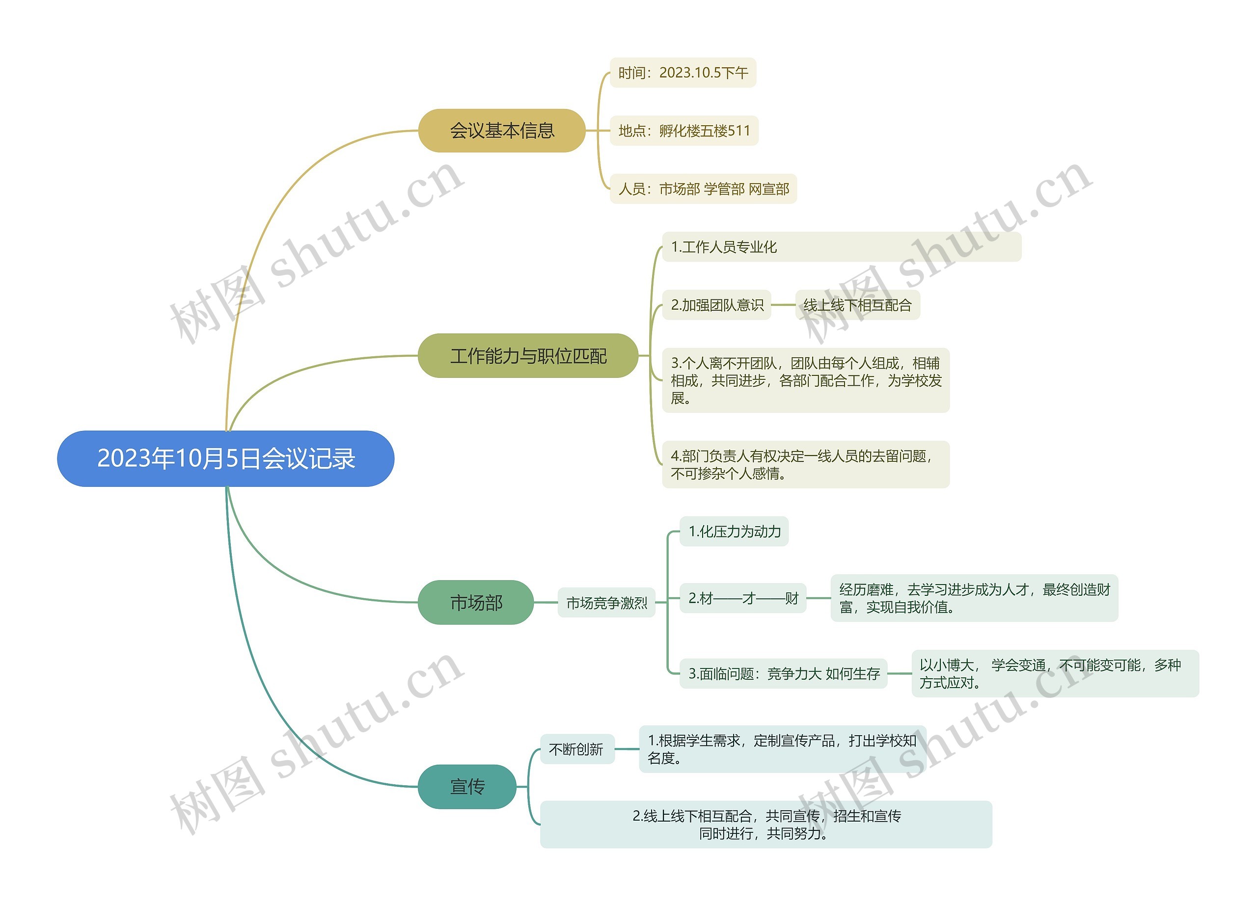 2023年10月5日会议记录思维导图