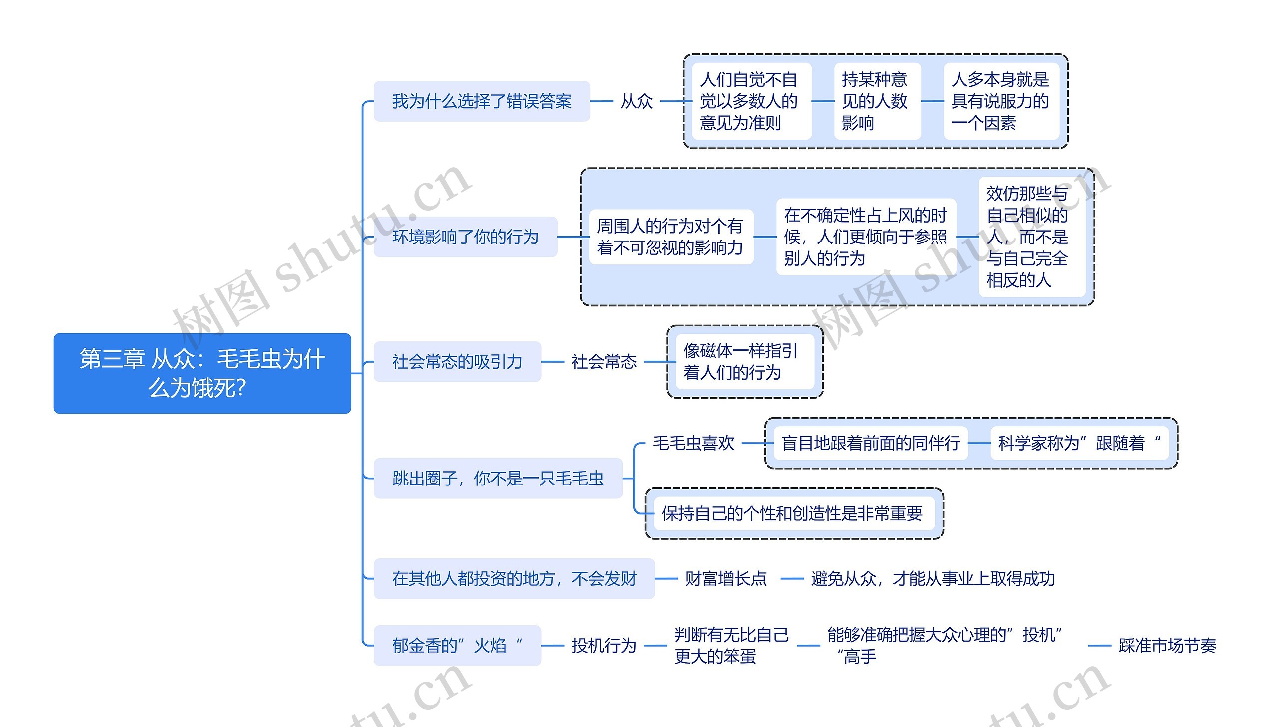 ﻿第三章 从众：毛毛虫为什么为饿死？思维导图