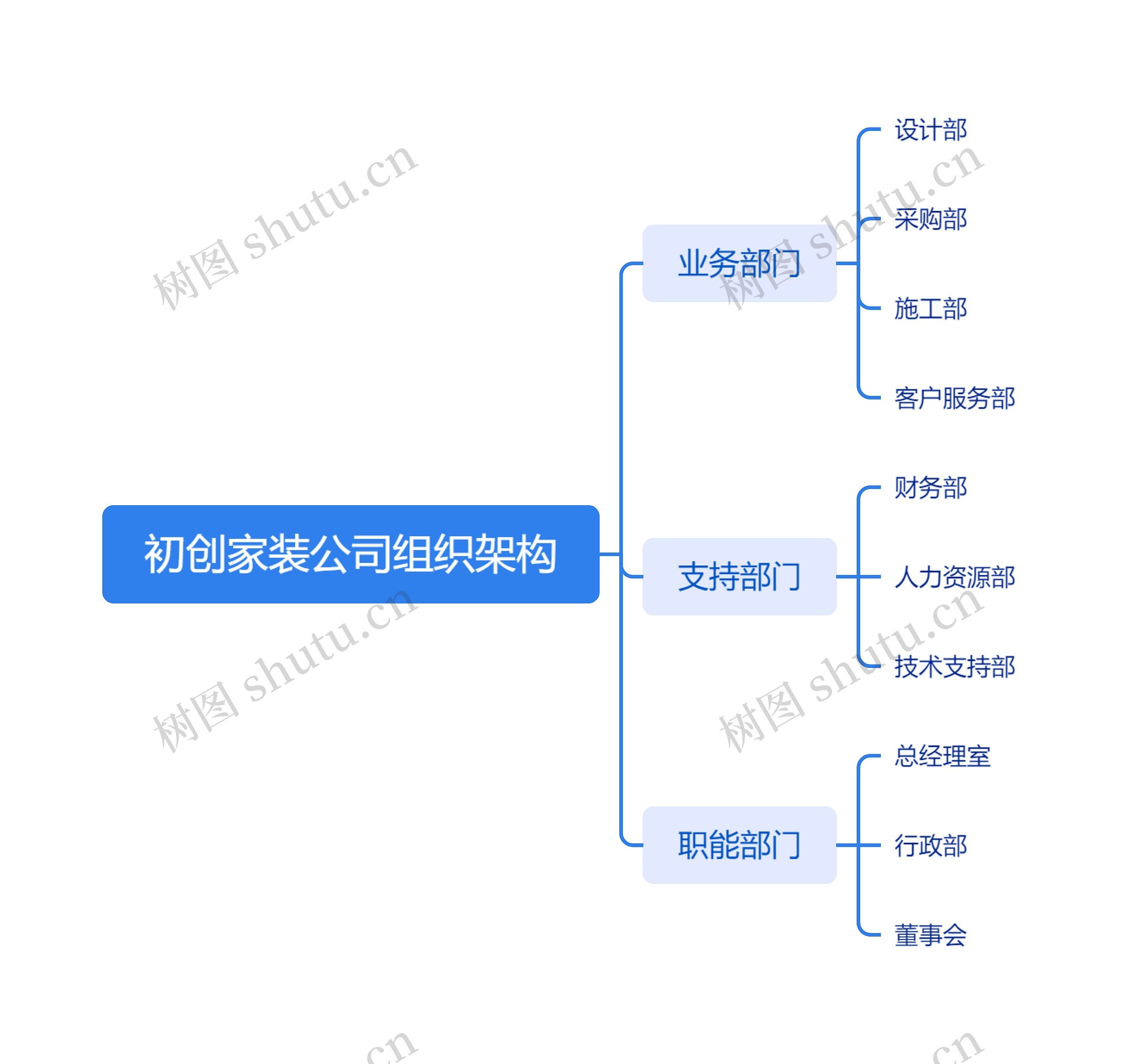 初创家装公司组织架构思维导图