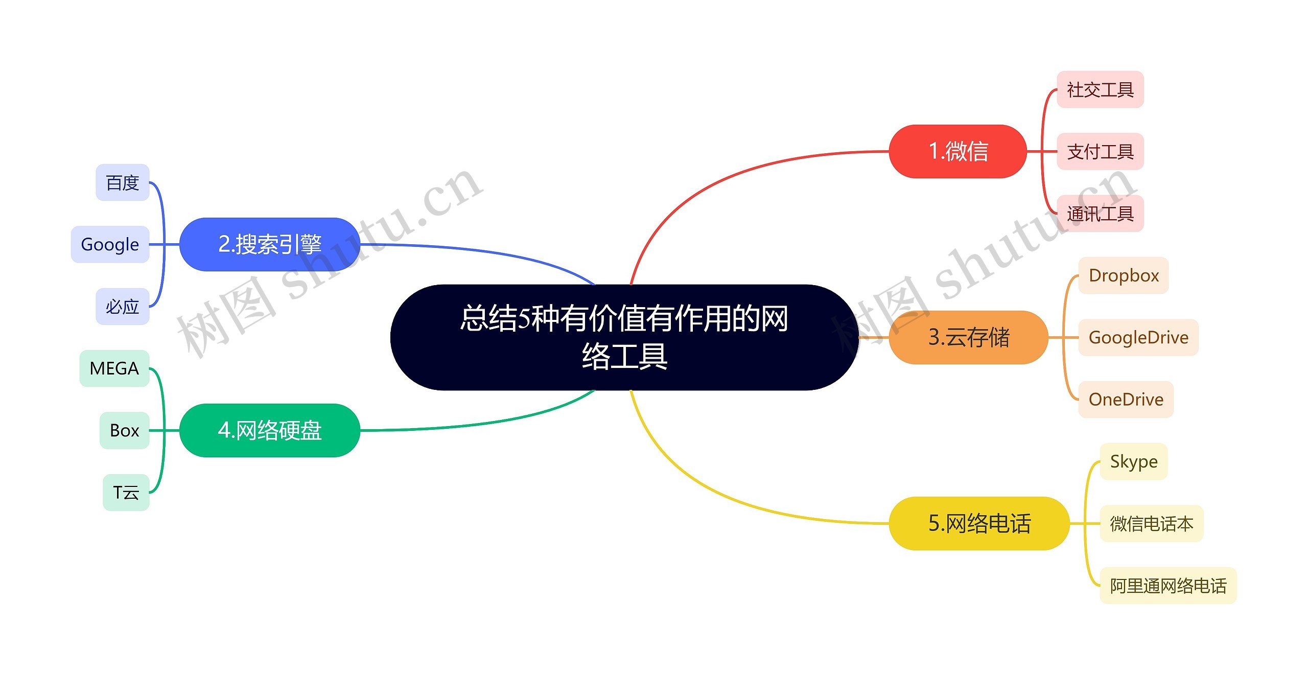 总结5种有价值有作用的网络工具思维导图高清图 总结5种有价值有作用的网络工具思维导图