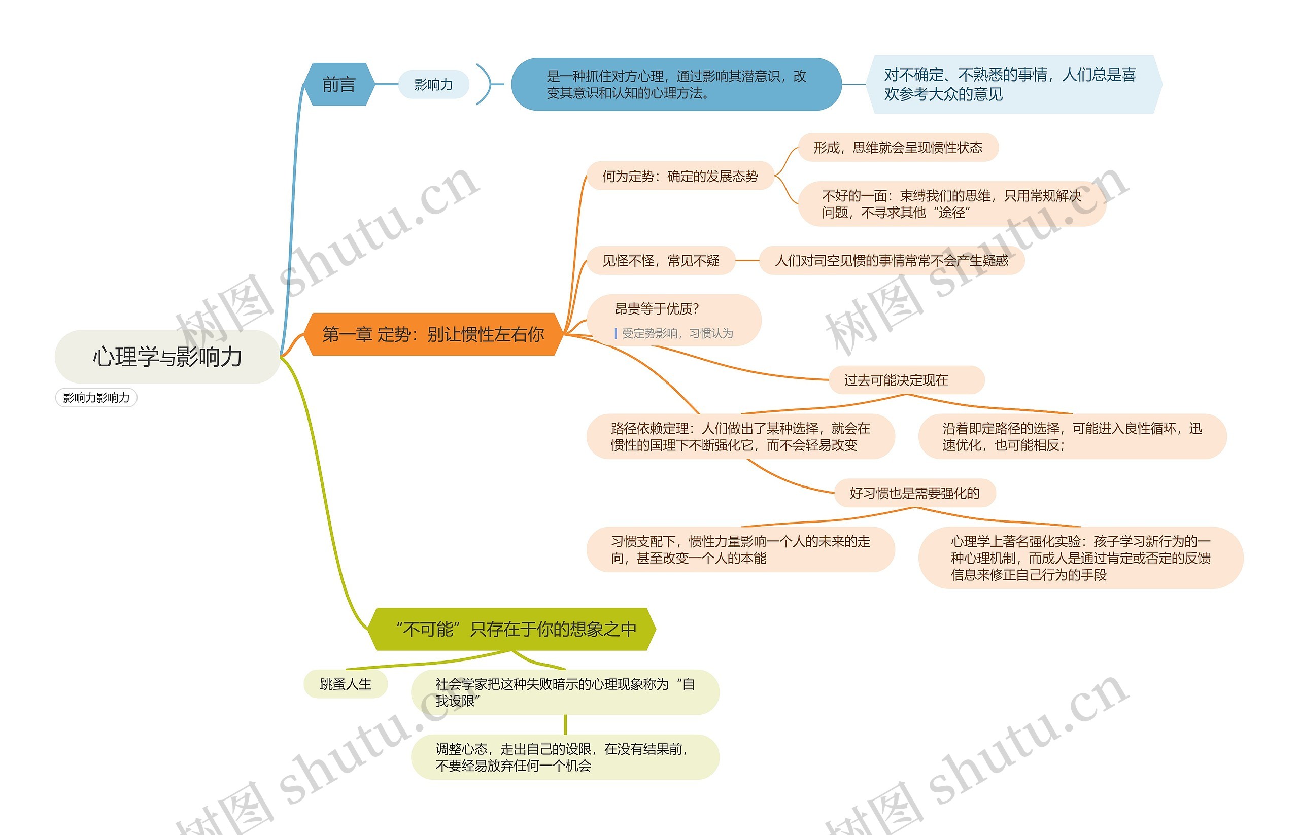 ﻿心理学与影响力思维导图