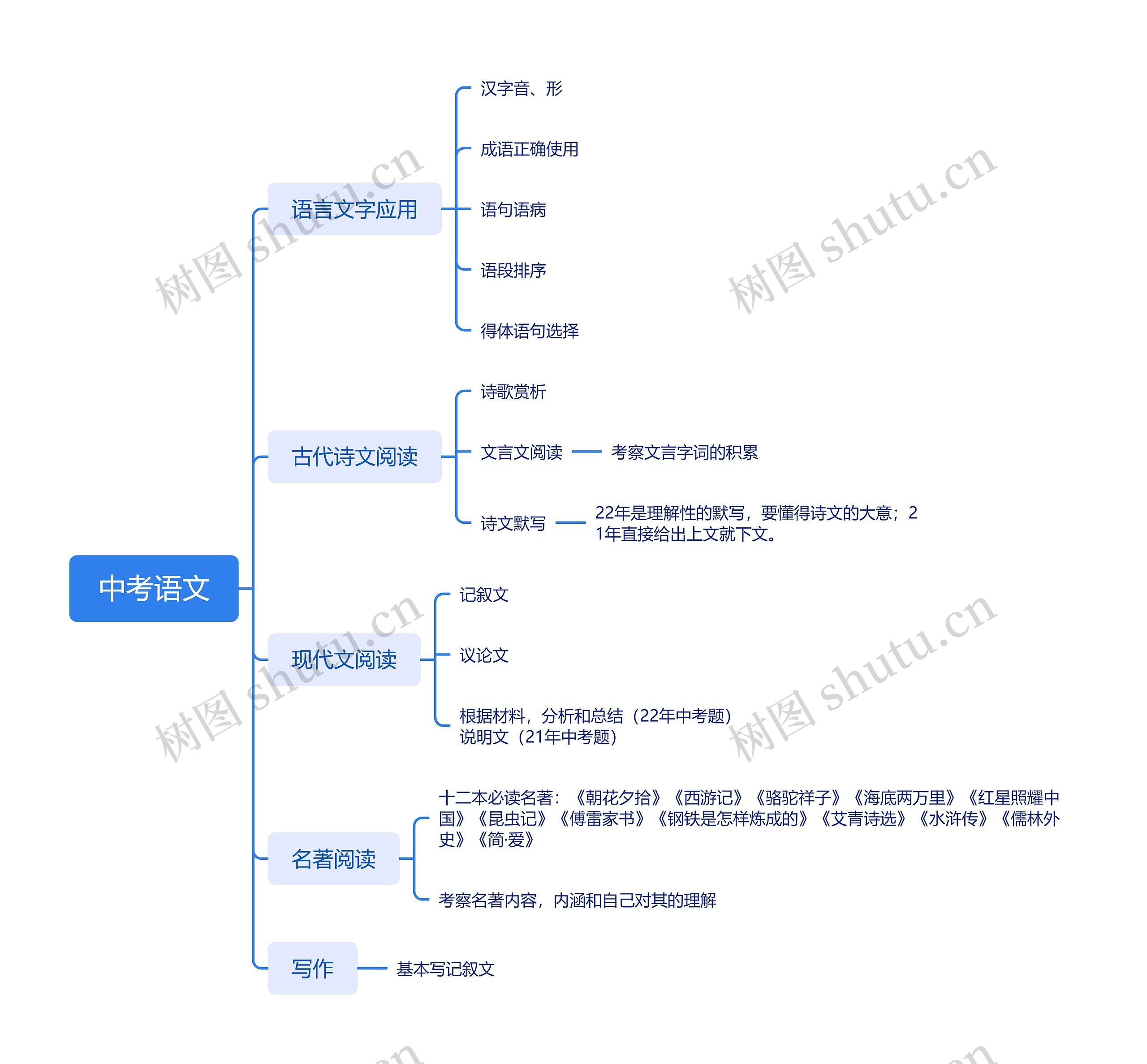 中考语文思维导图高清图 中考语文思维导图