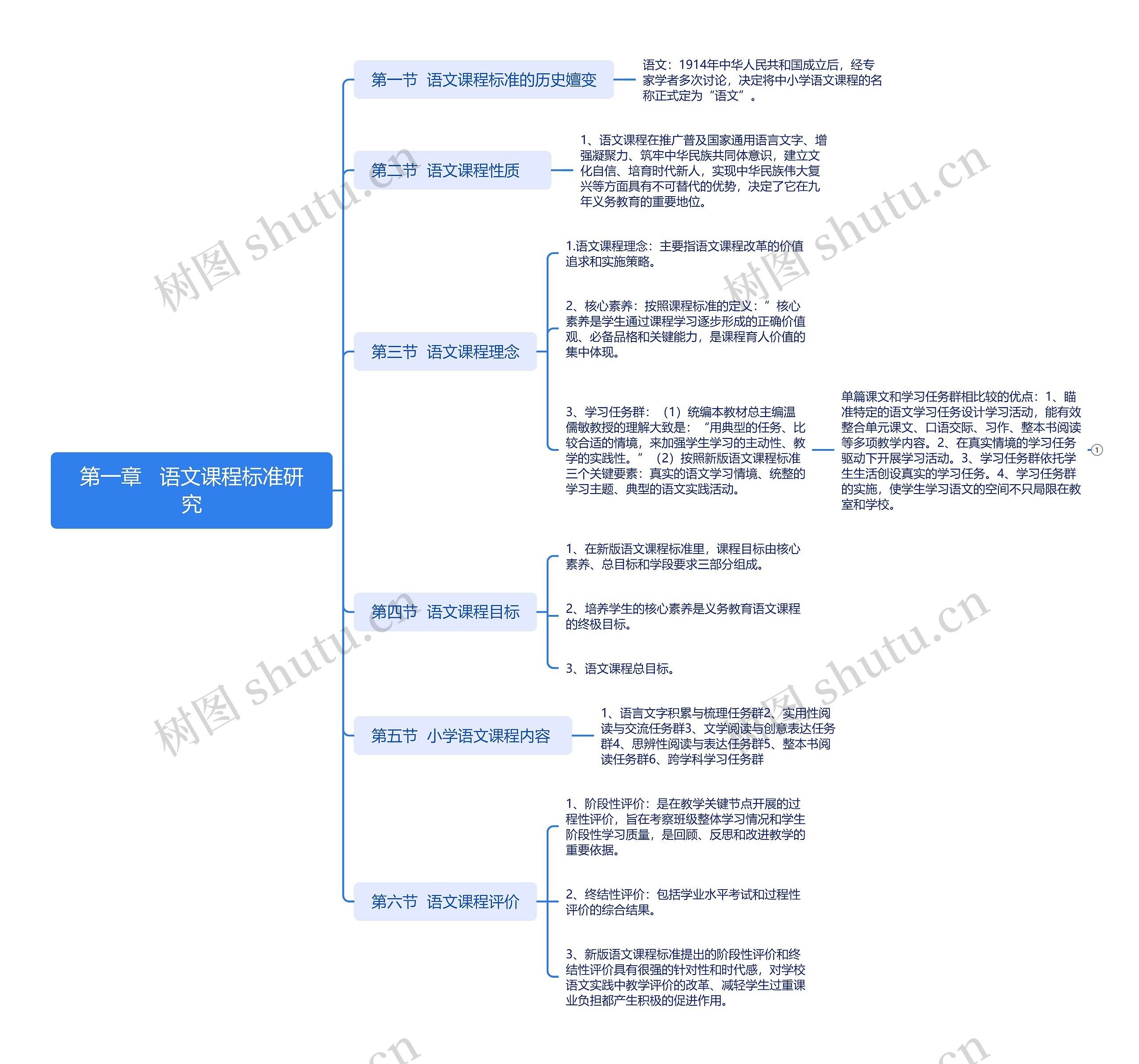 第一章   语文课程标准研究思维导图