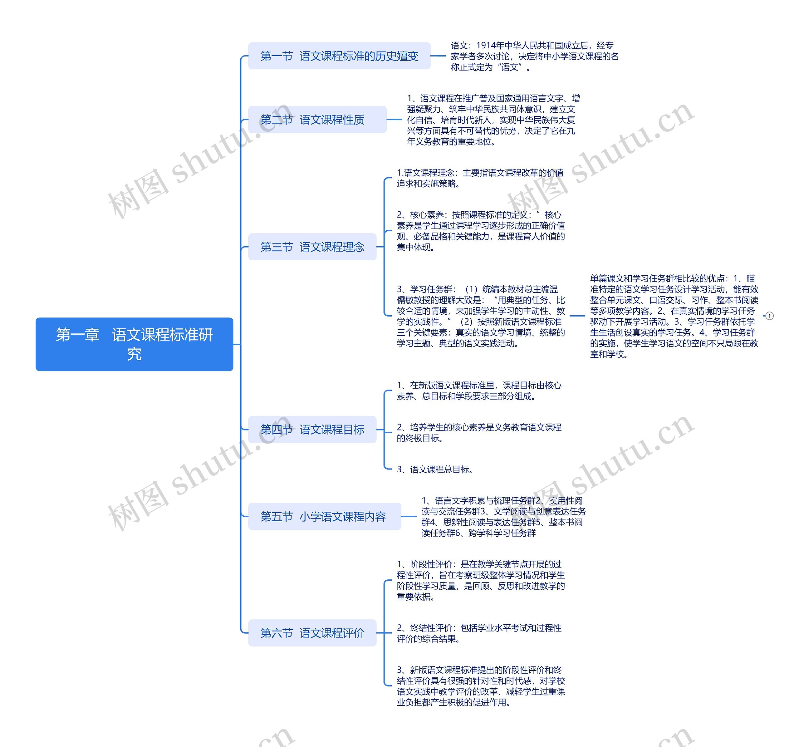 第一章 语文课程标准研究思维导图高清图 第一章 语文课程标准研究思维导图