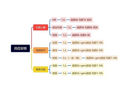 岗位安排