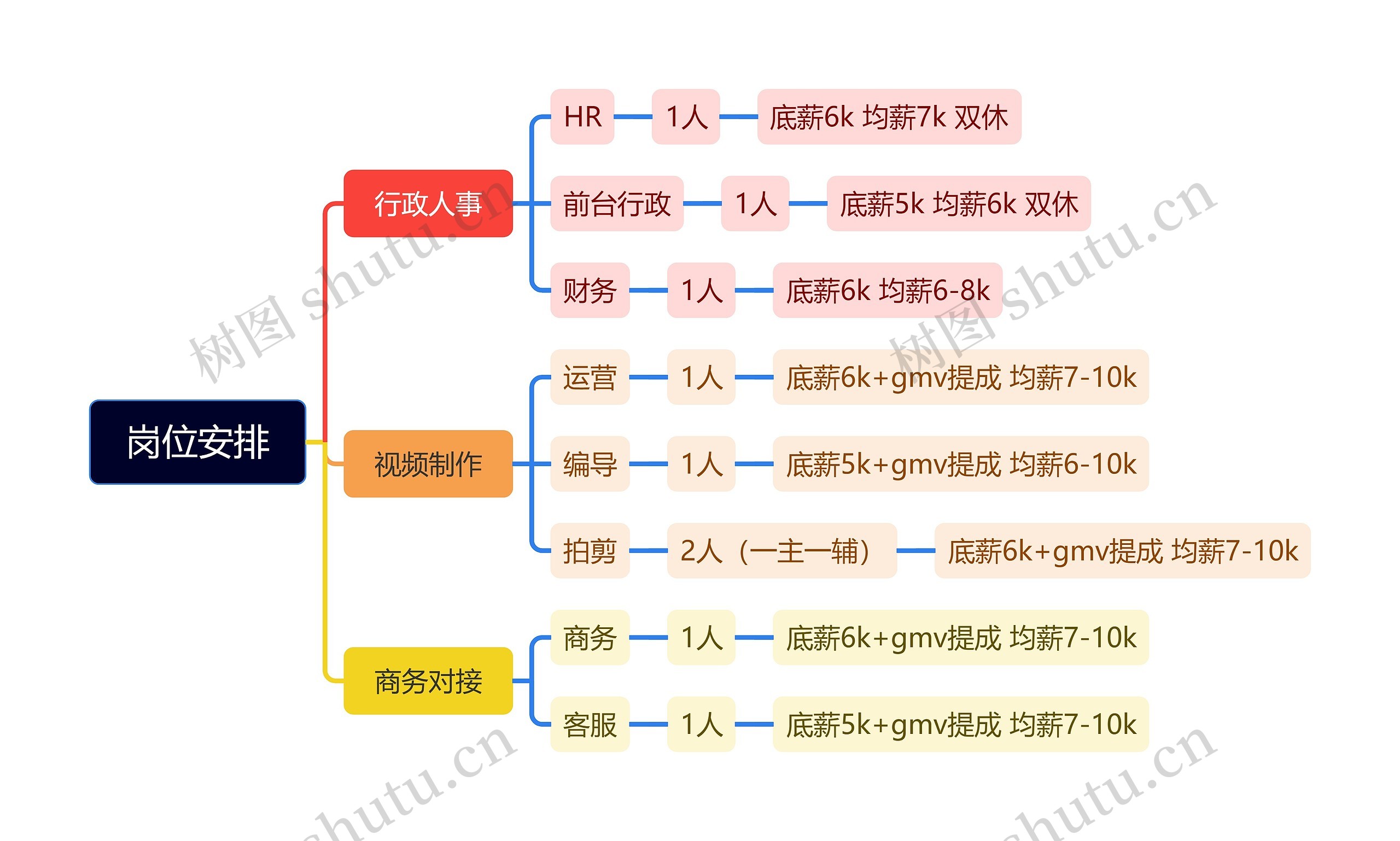 岗位安排思维导图