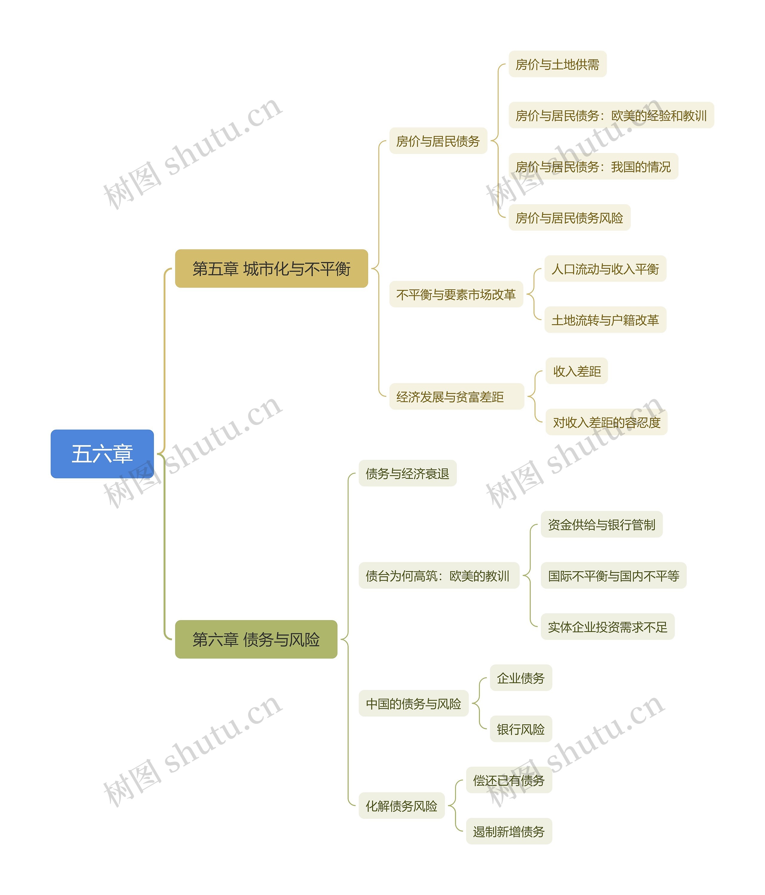 五六章思维导图高清图 五六章思维导图