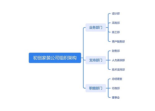 初创家装公司组织架构