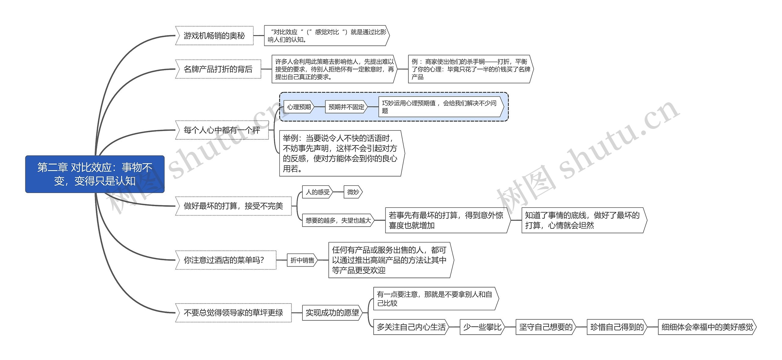 ﻿第二章 对比效应：事物不变，变得只是认知思维导图