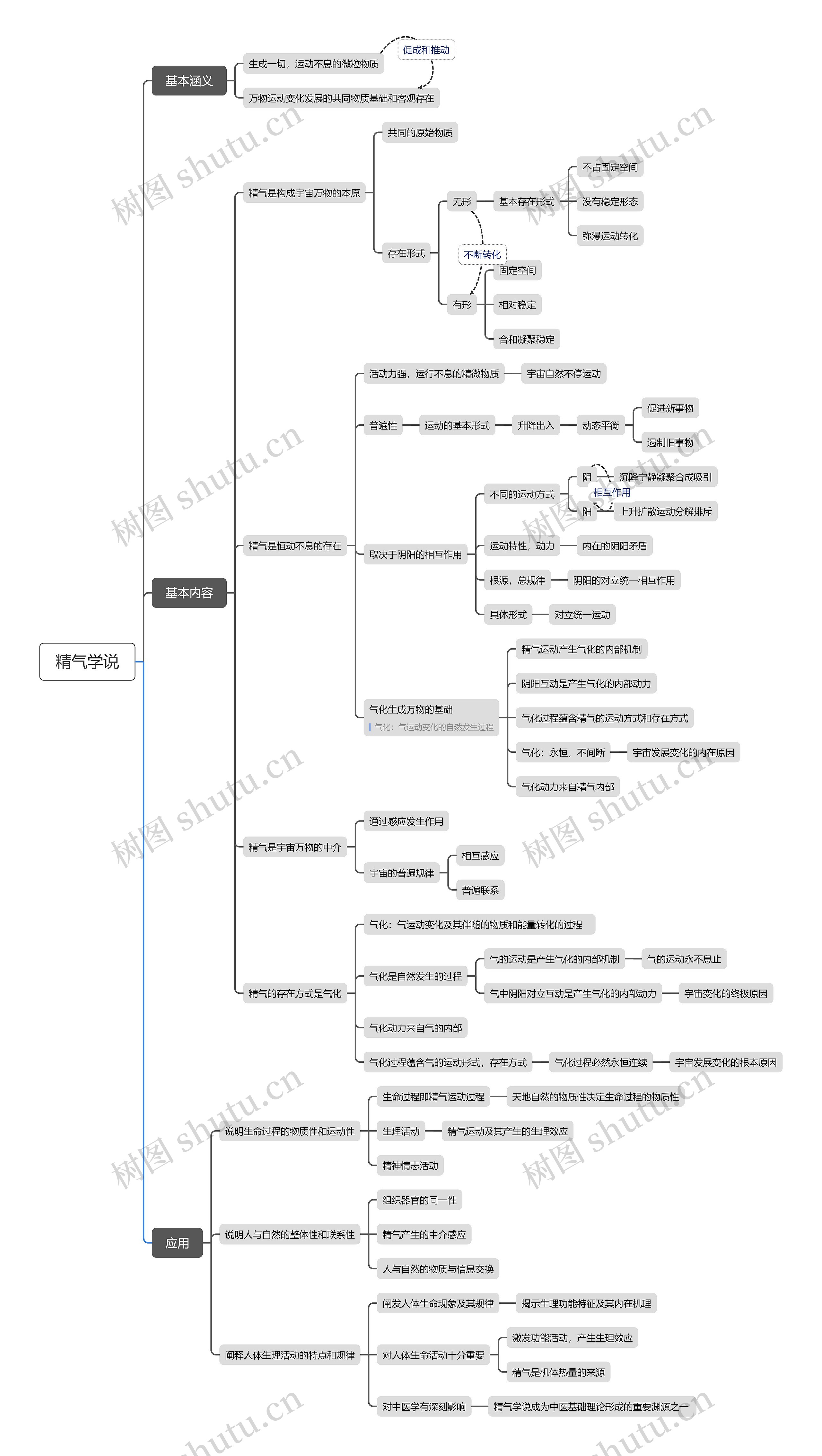 精气学说思维导图