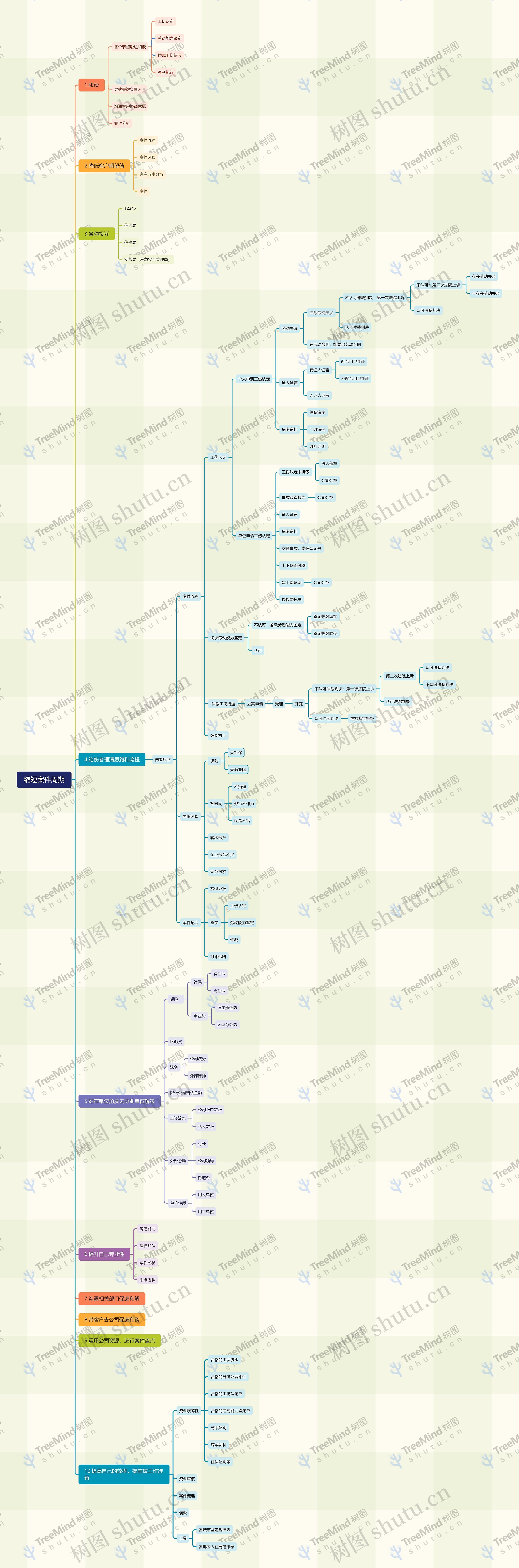 缩短案件周期思维导图