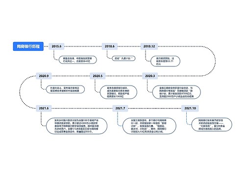 网商银行历程思维导图