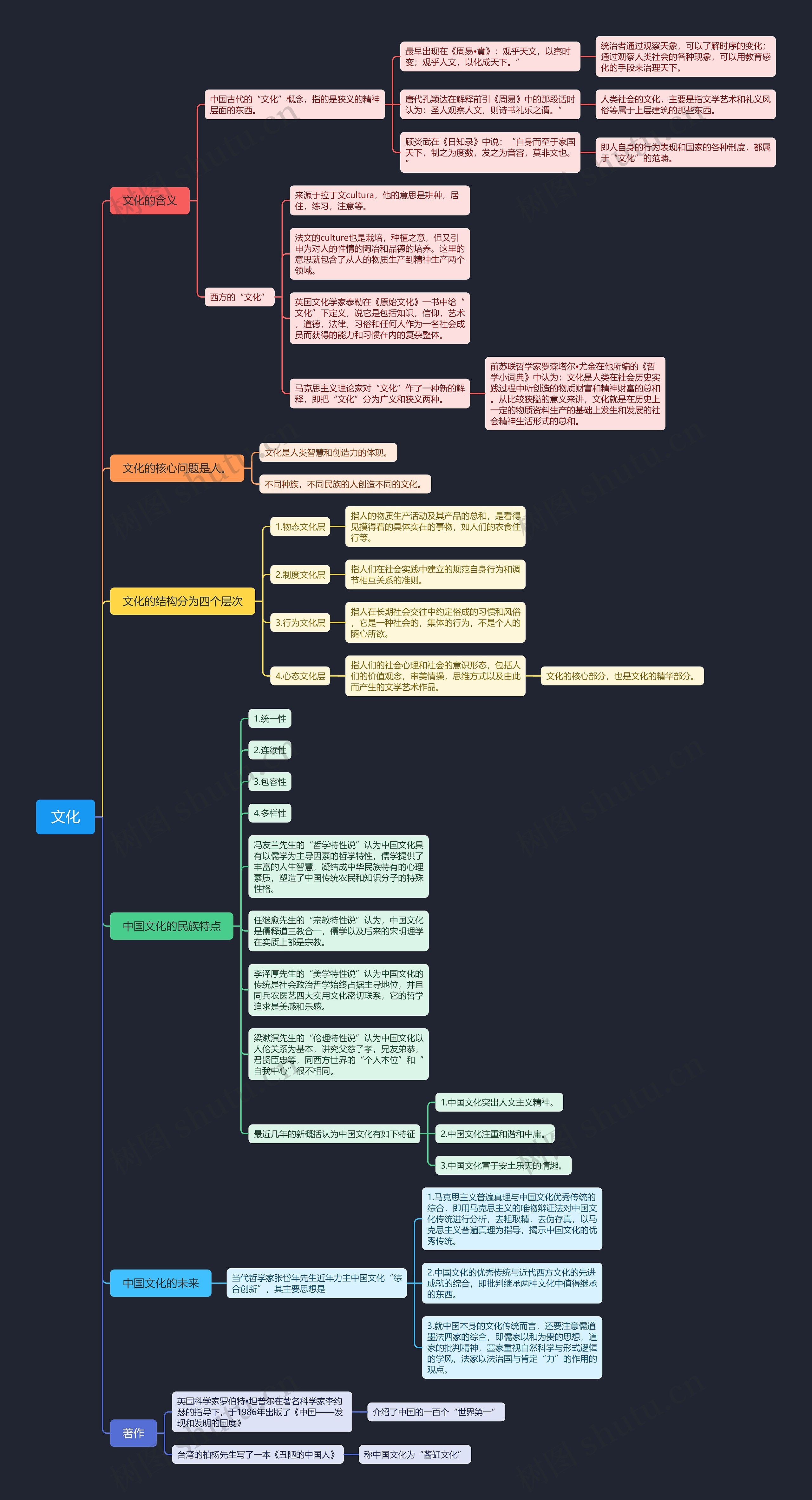 程裕桢第一章文化思维导图高清图 程裕桢第一章文化思维导图