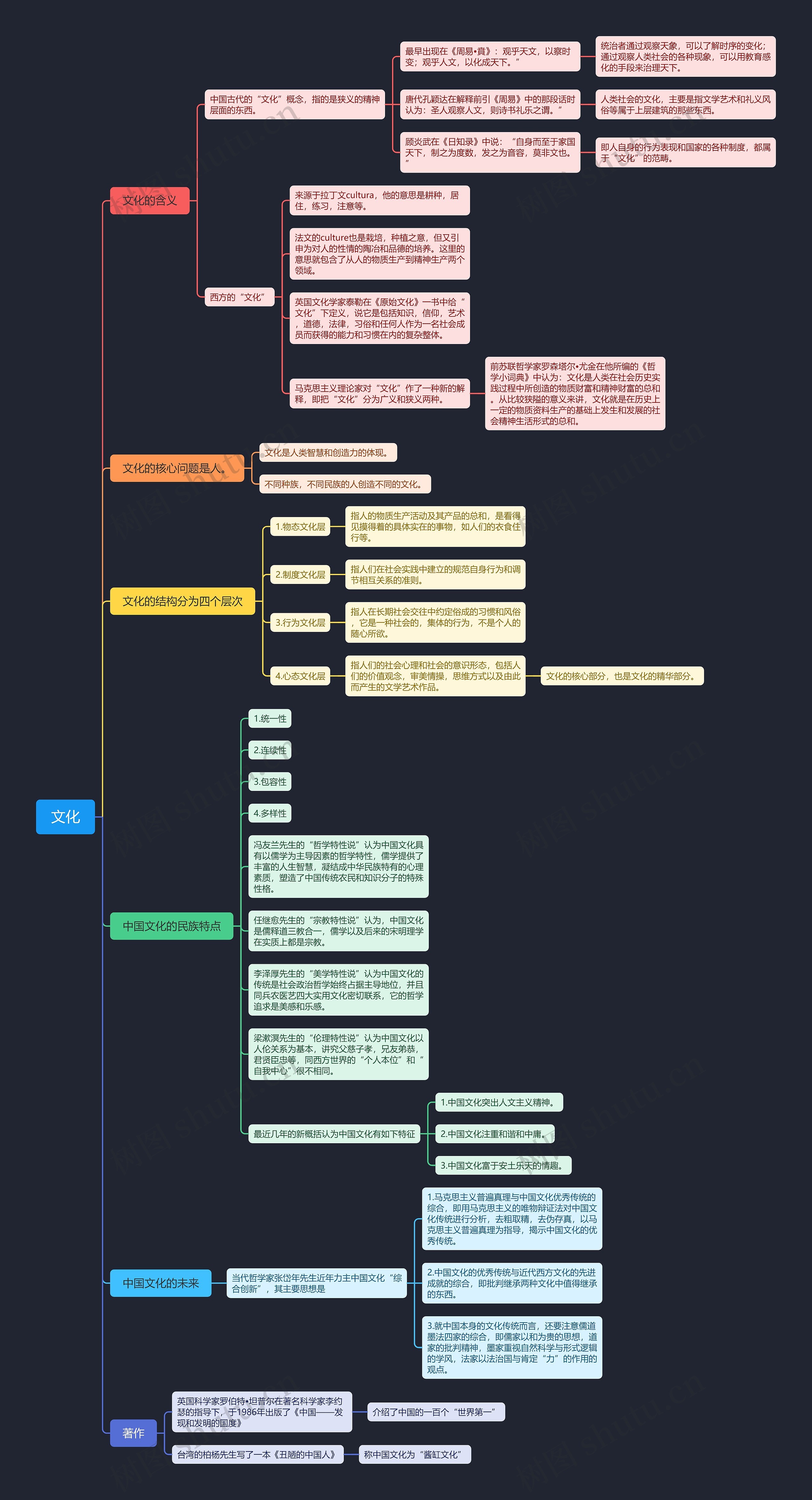 程裕桢第一章文化思维导图
