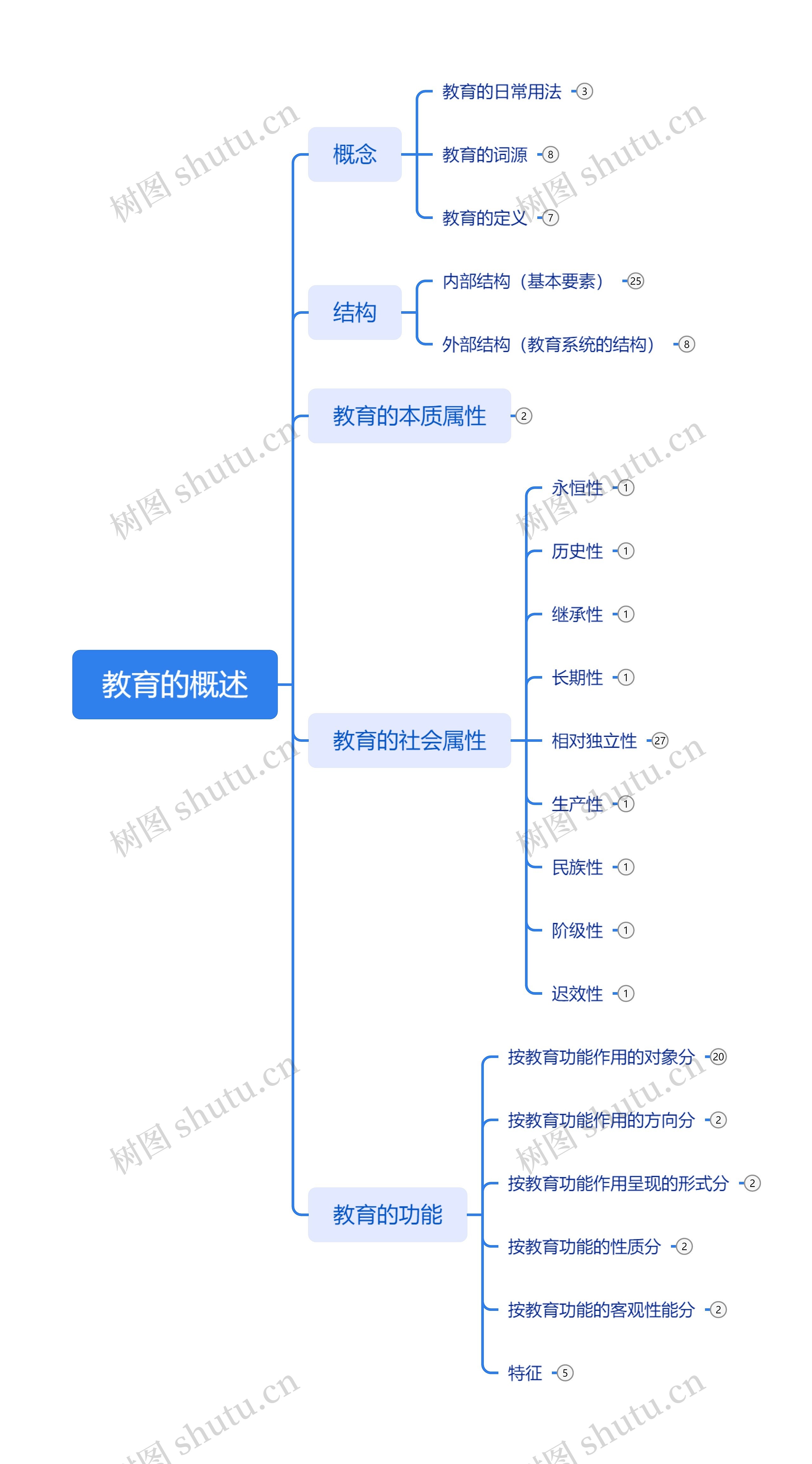 教育的概述思维脑图