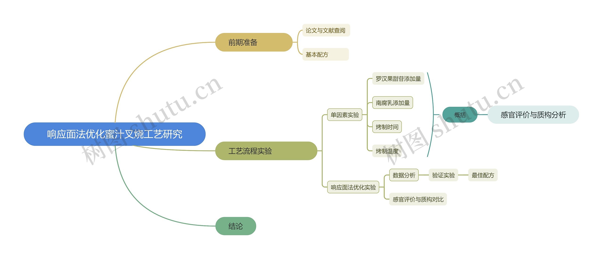 ﻿响应面法优化蜜汁叉烧工艺研究思维导图