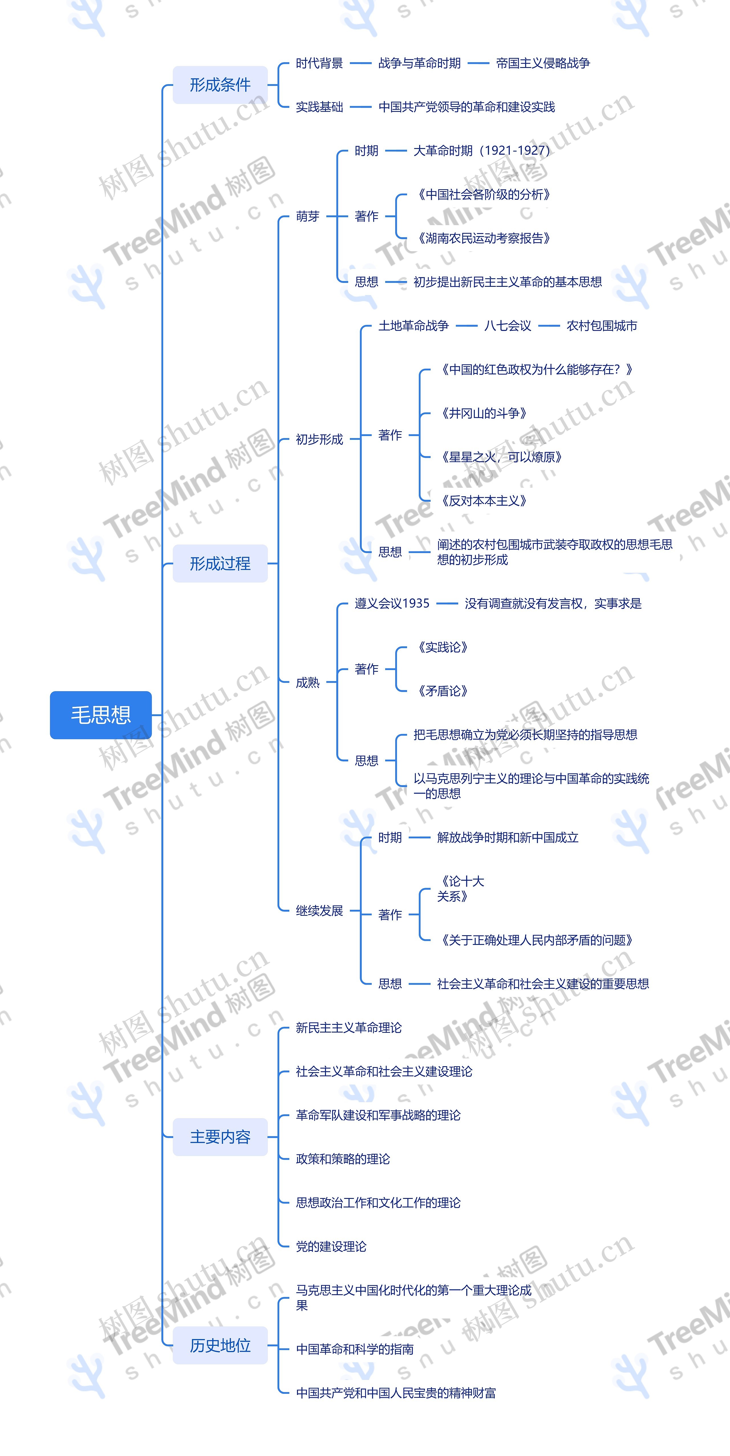 毛泽东思想思维导图