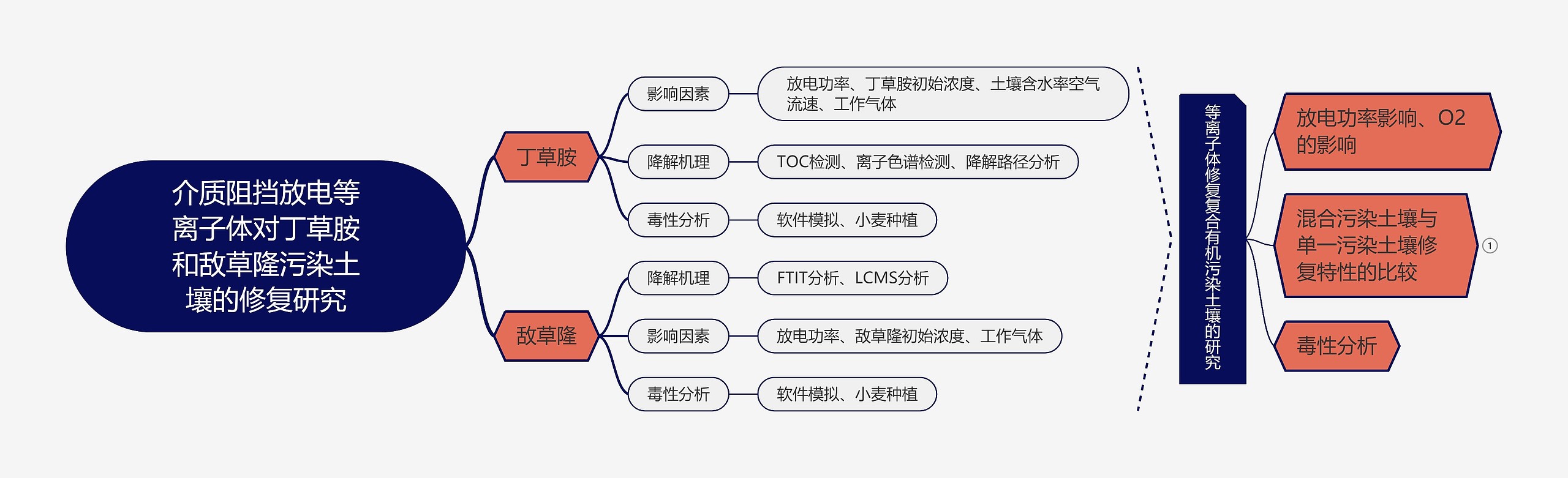 ﻿介质阻挡放电等离子体对丁草胺和敌草隆污染土壤的修复研究