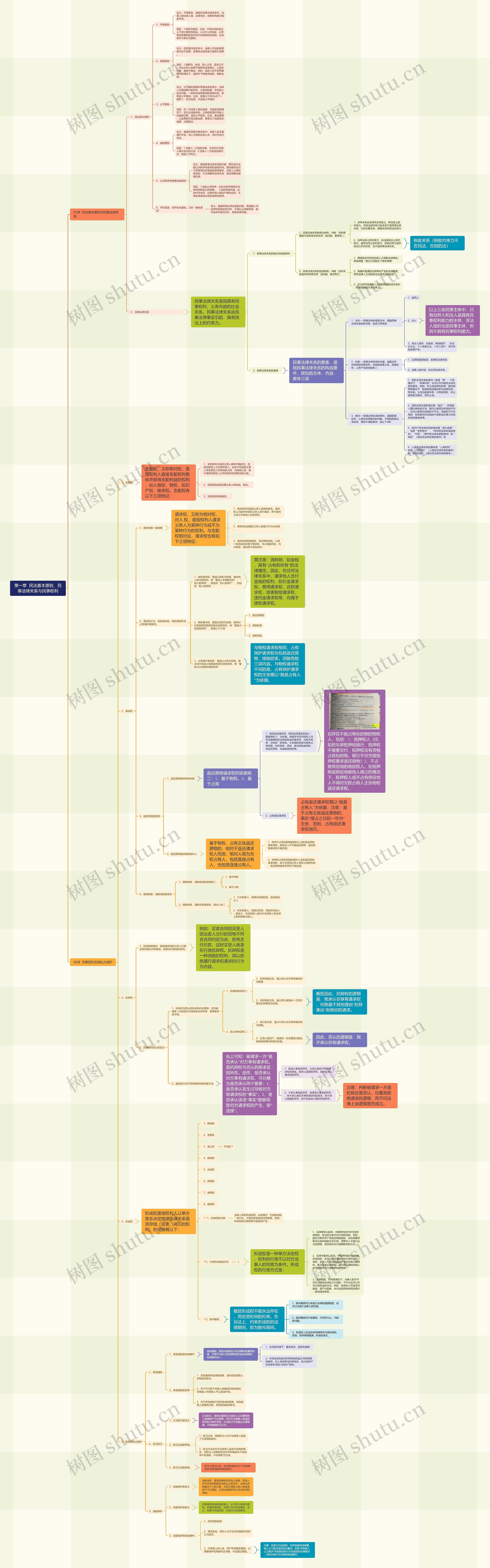 民法基本原则、民事法律关系与民事权利思维导图高清图 民法基本原则、民事法律关系与民事权利思维导图