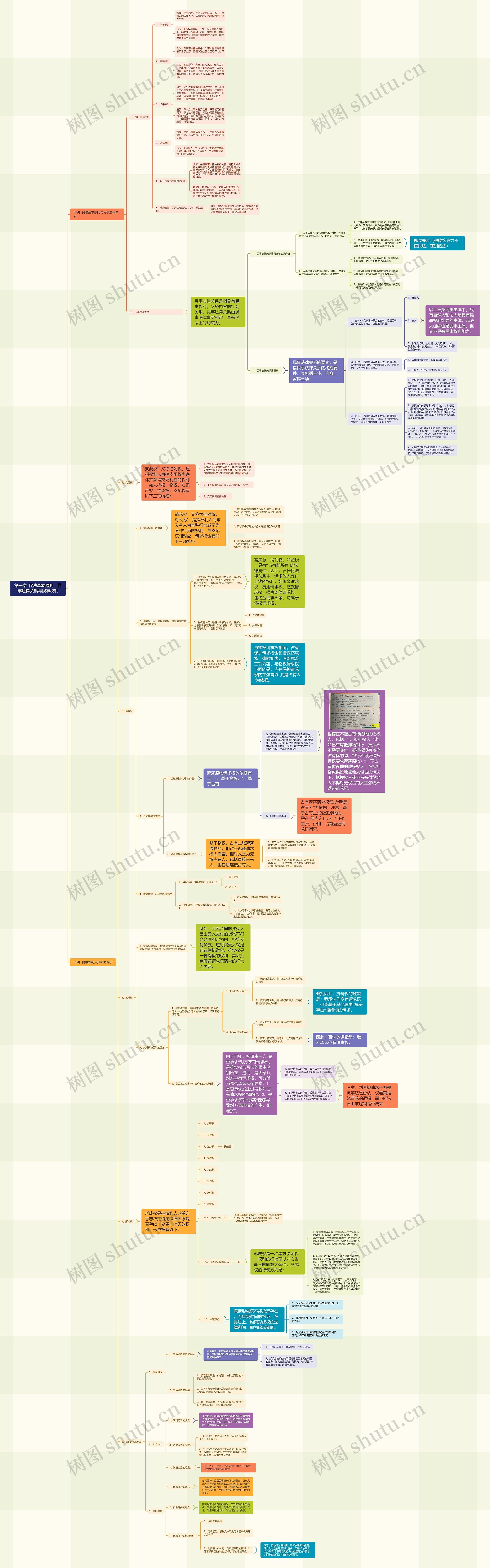 民法基本原则、民事法律关系与民事权利思维导图