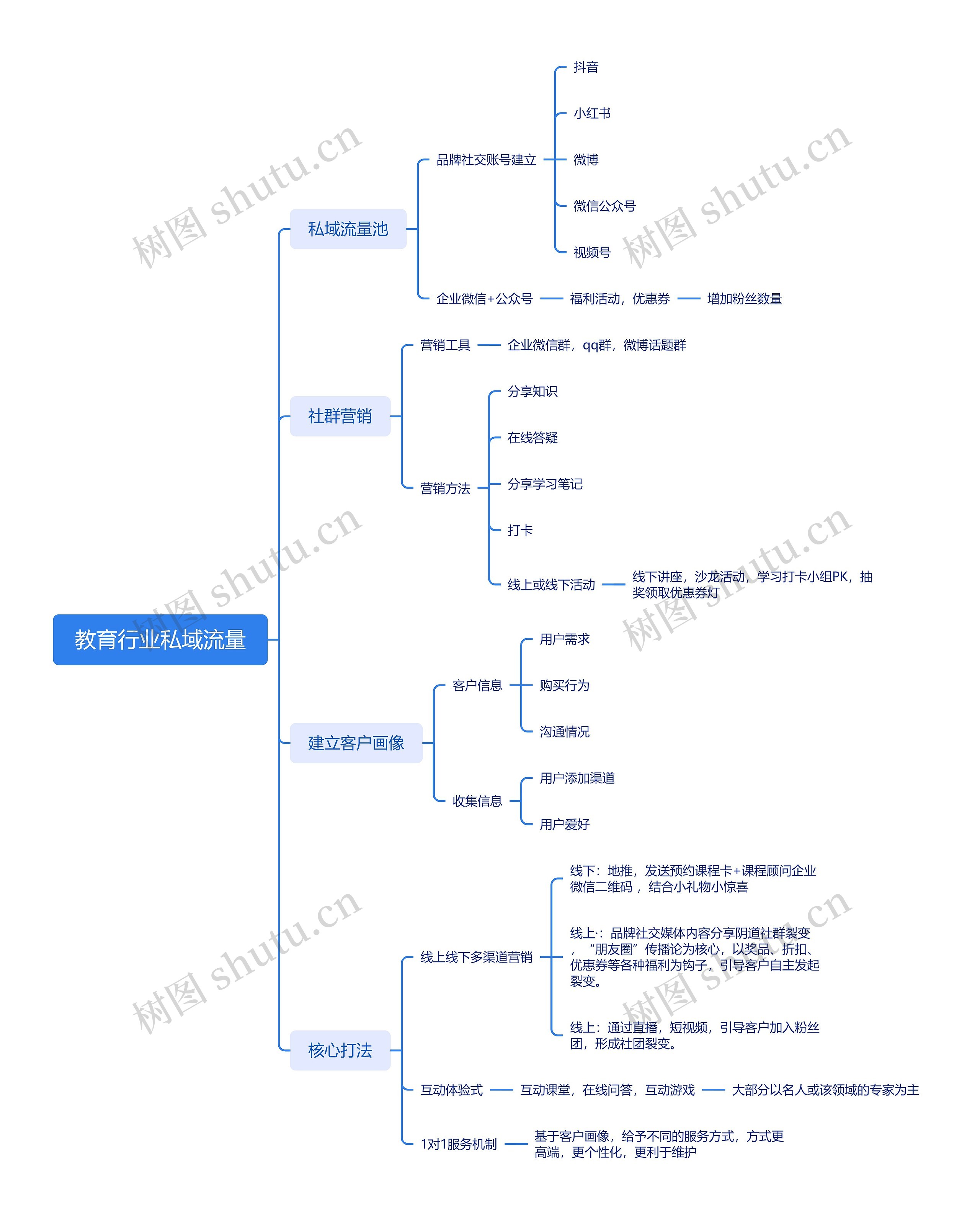 教育行业私域流量脑图思维导图高清图 教育行业私域流量脑图思维导图