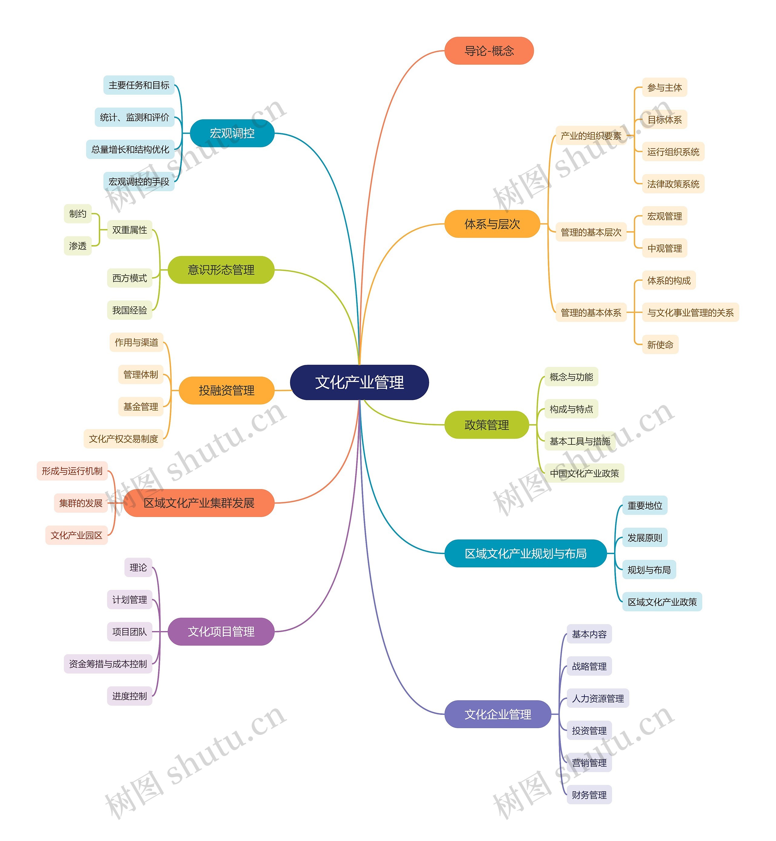 ﻿文化产业管理思维导图