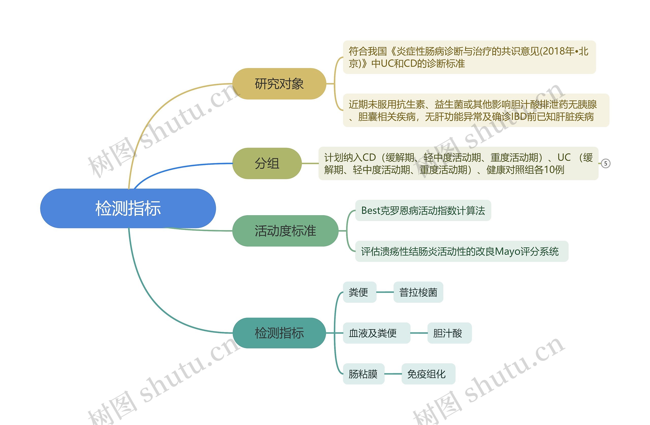 检测指标思维导图高清图 检测指标思维导图