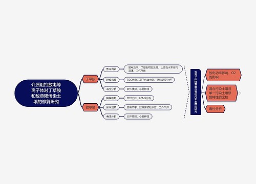﻿介质阻挡放电等离子体对丁草胺和敌草隆污染土壤的修复研究思维导图