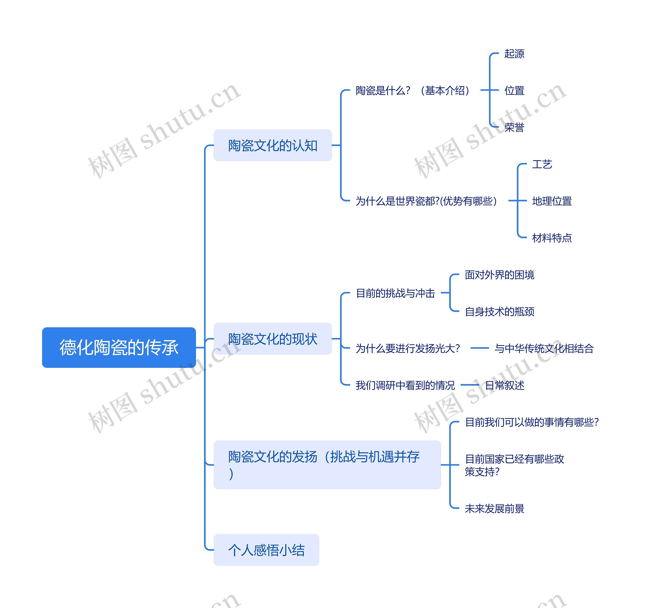 德化陶瓷的传承脑图思维导图