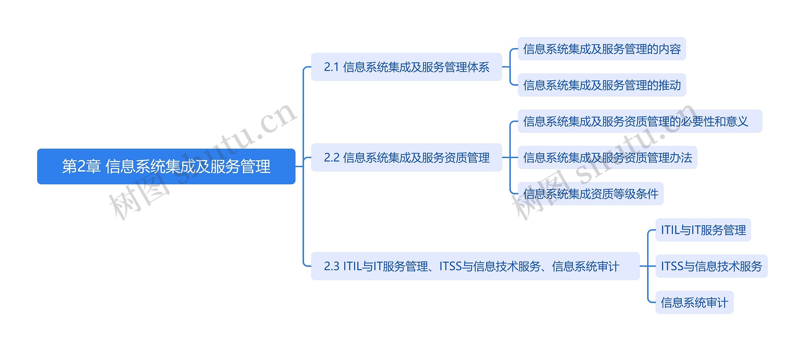 信息系统集成及服务管理思维导图