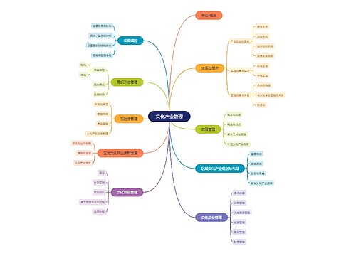 ﻿文化产业管理思维脑图