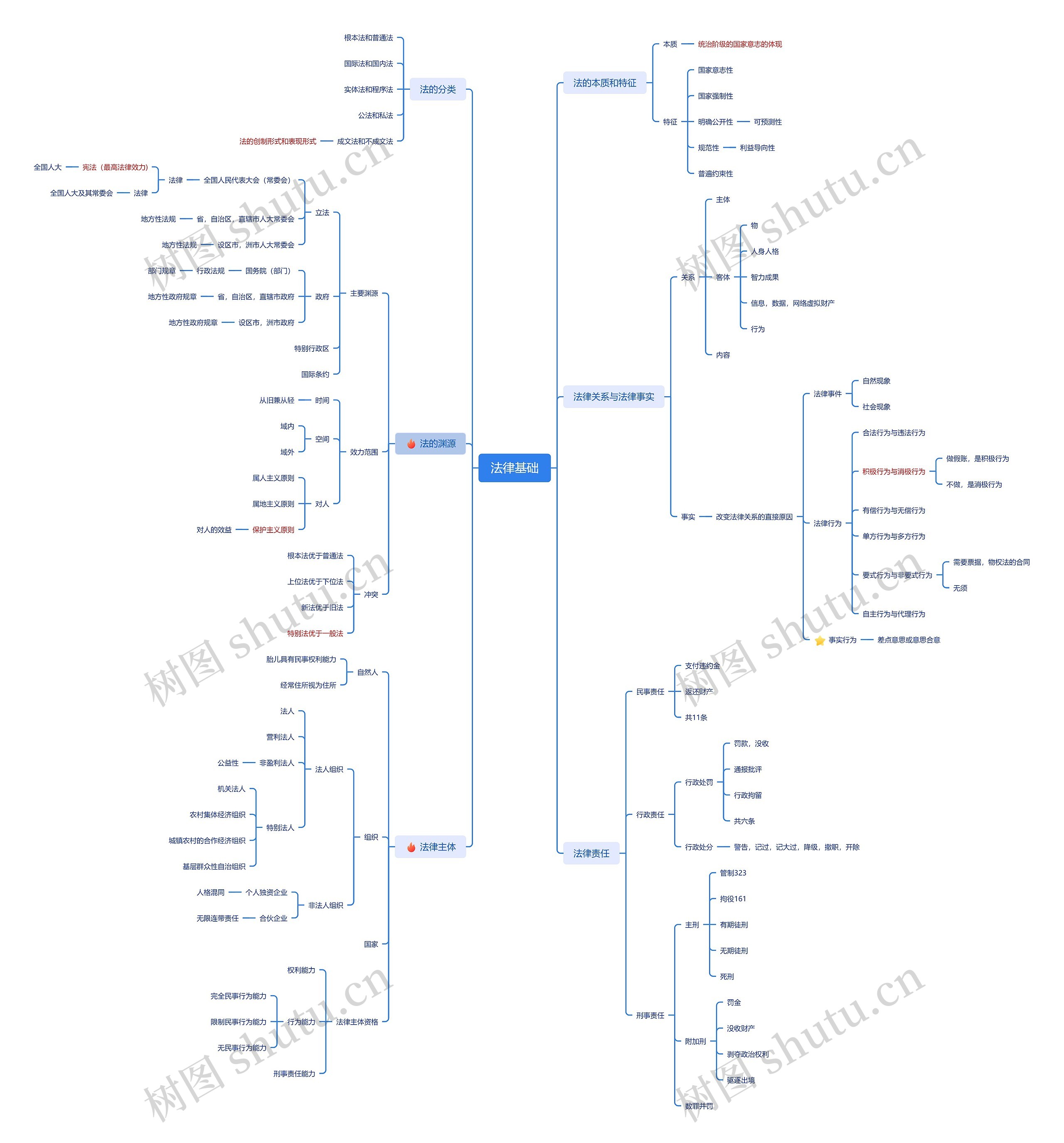 法律基础思维脑图