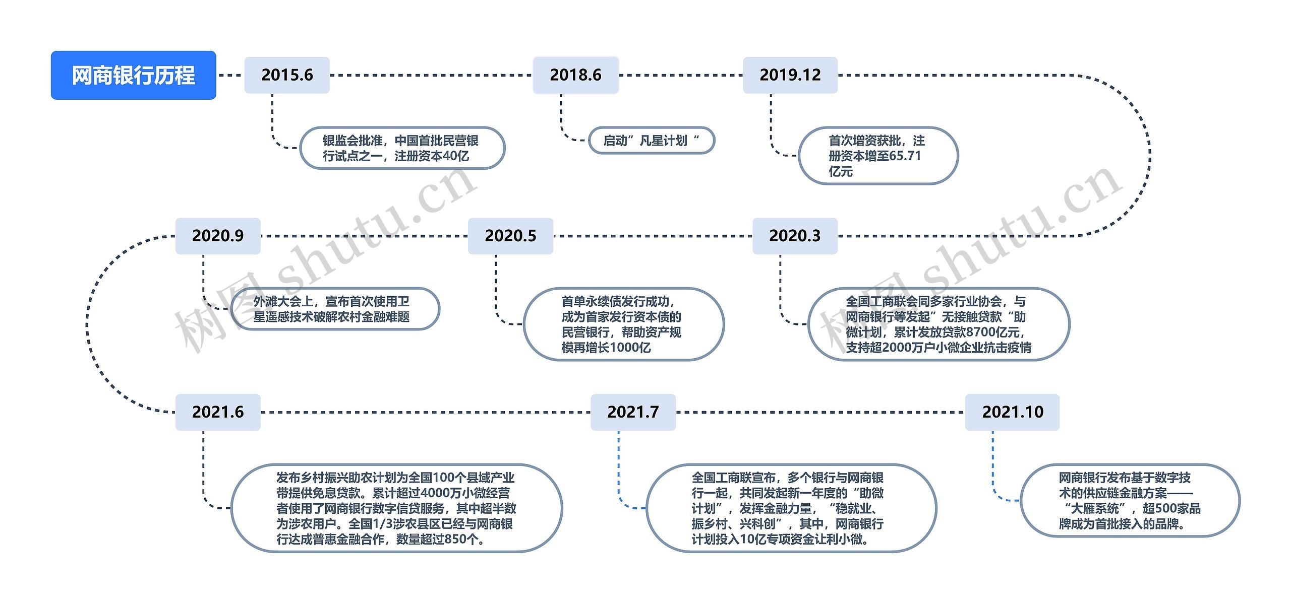 网商银行历程思维导图高清图 网商银行历程思维导图