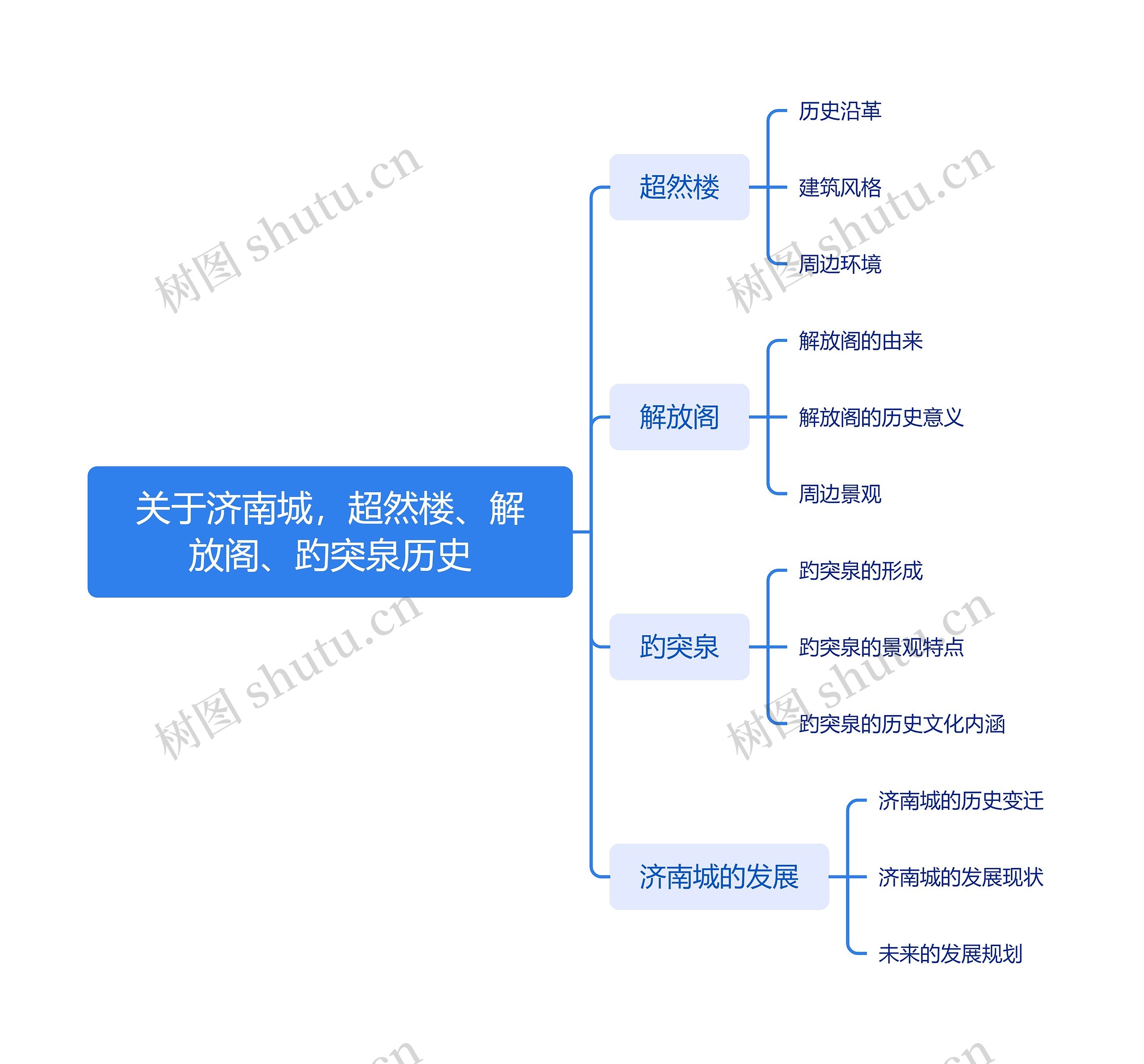 济南城，超然楼、解放阁、趵突泉历史脑图思维导图