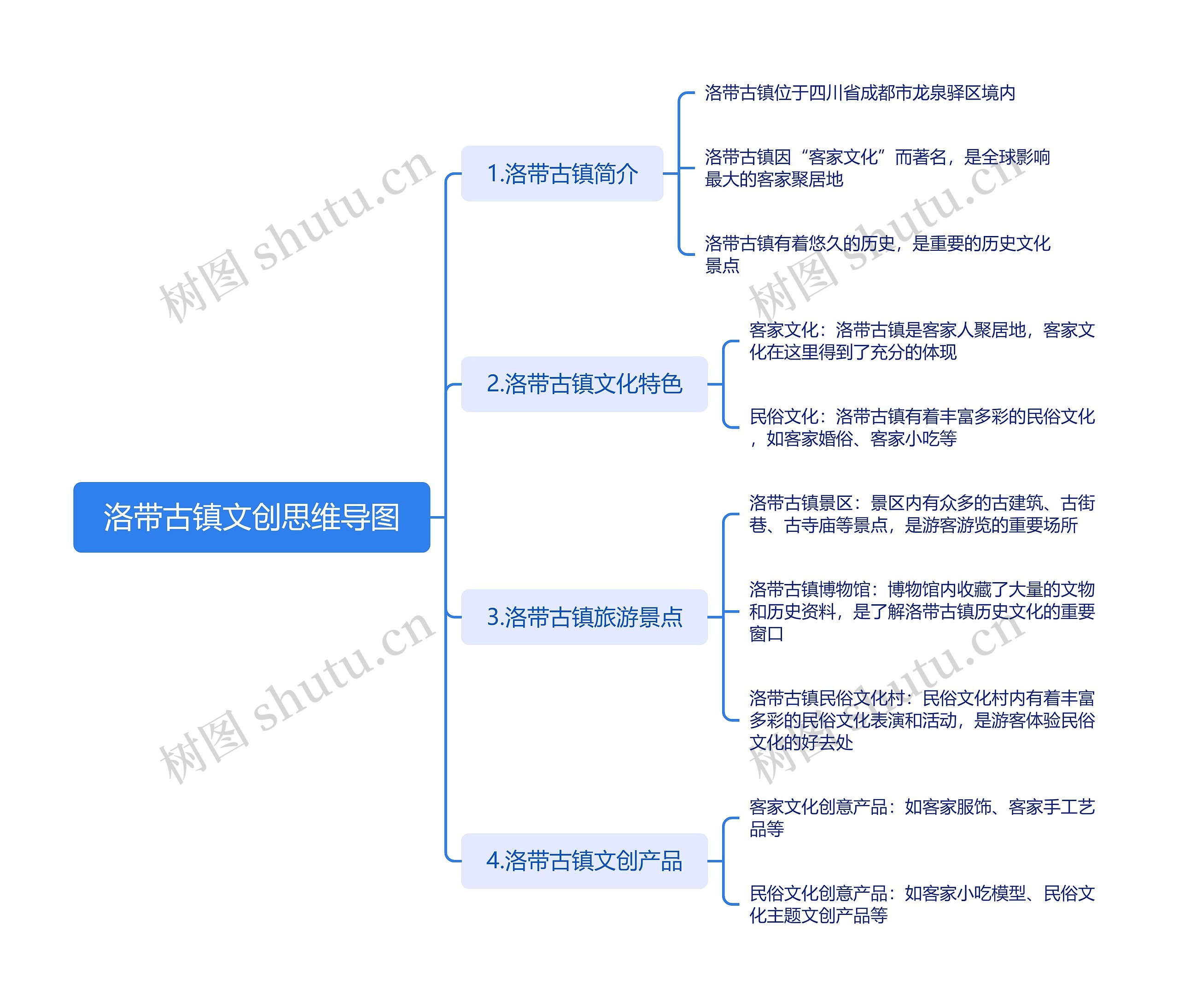 洛带古镇文创思维导图