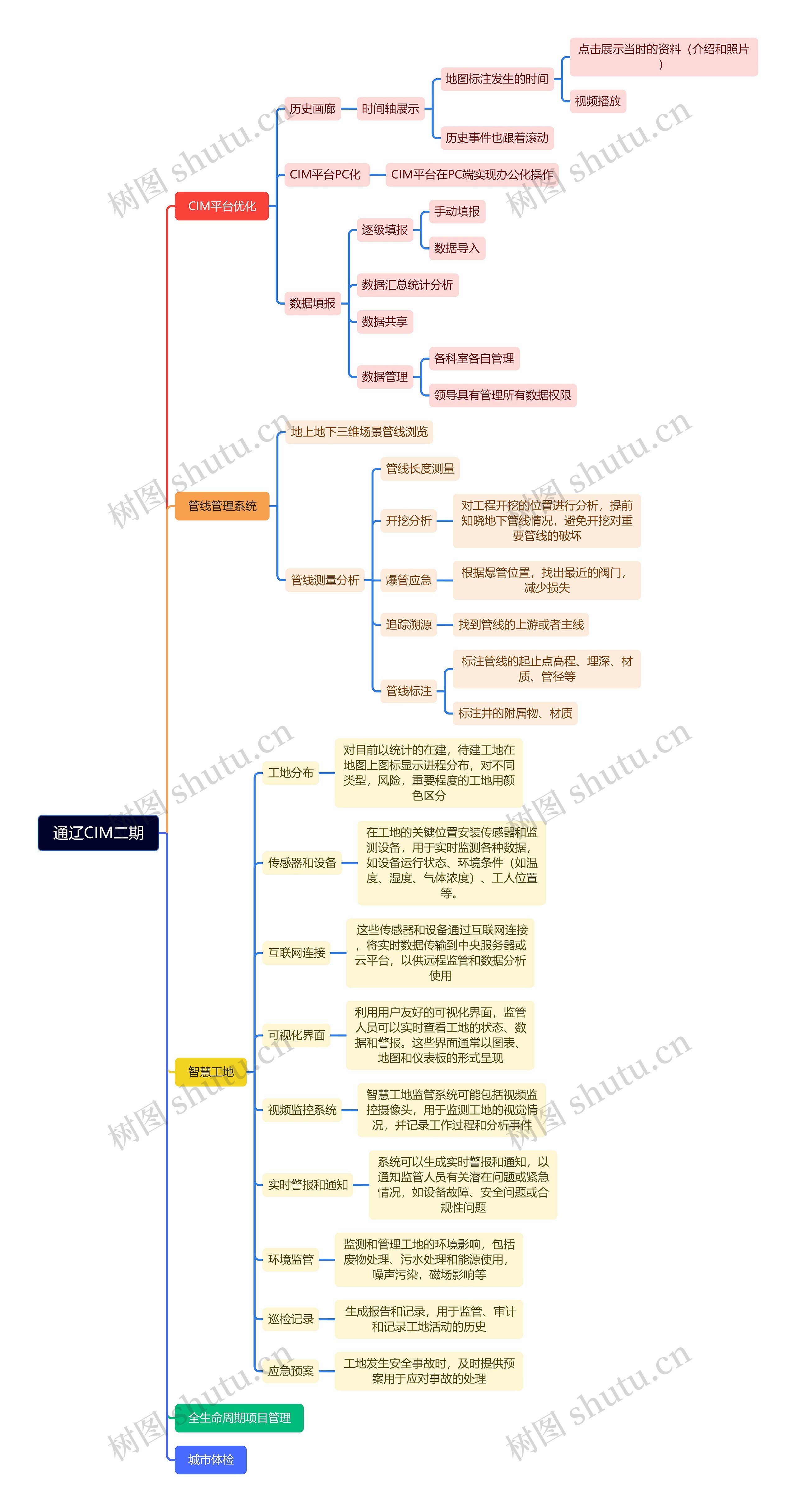通辽CIM二期平台开发脑图思维导图高清图 通辽CIM二期平台开发脑图思维导图